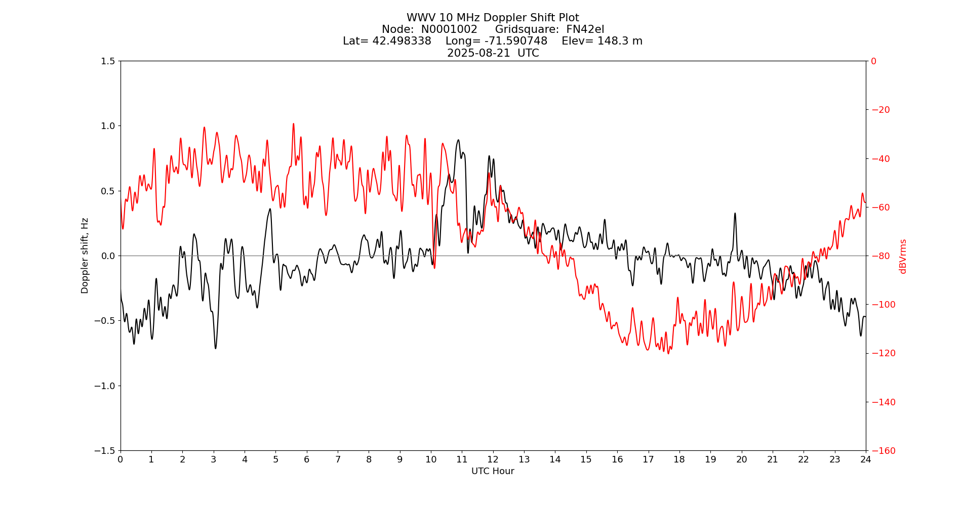 Graph for Observation Unavailable