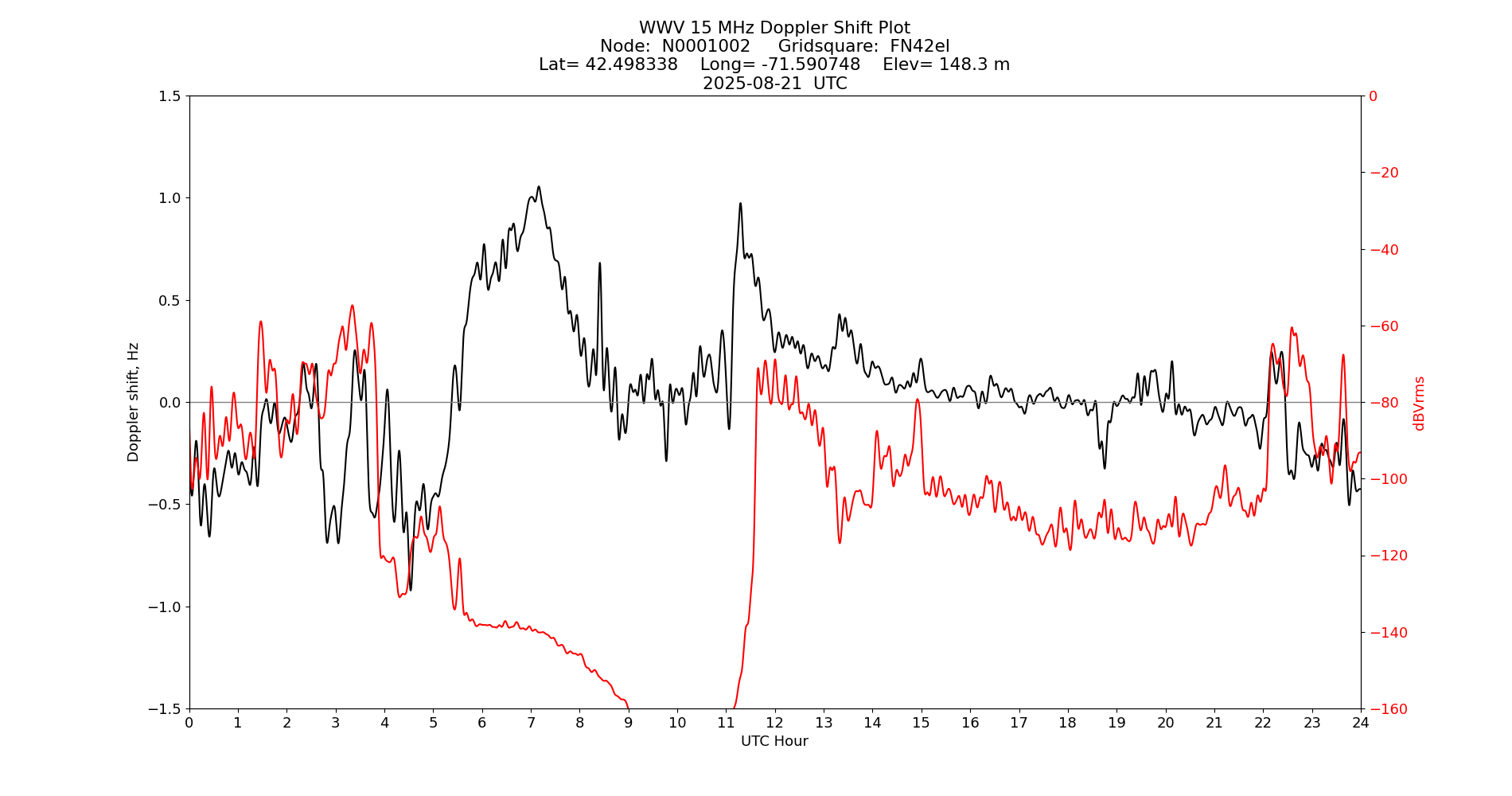 Graph for Observation Unavailable