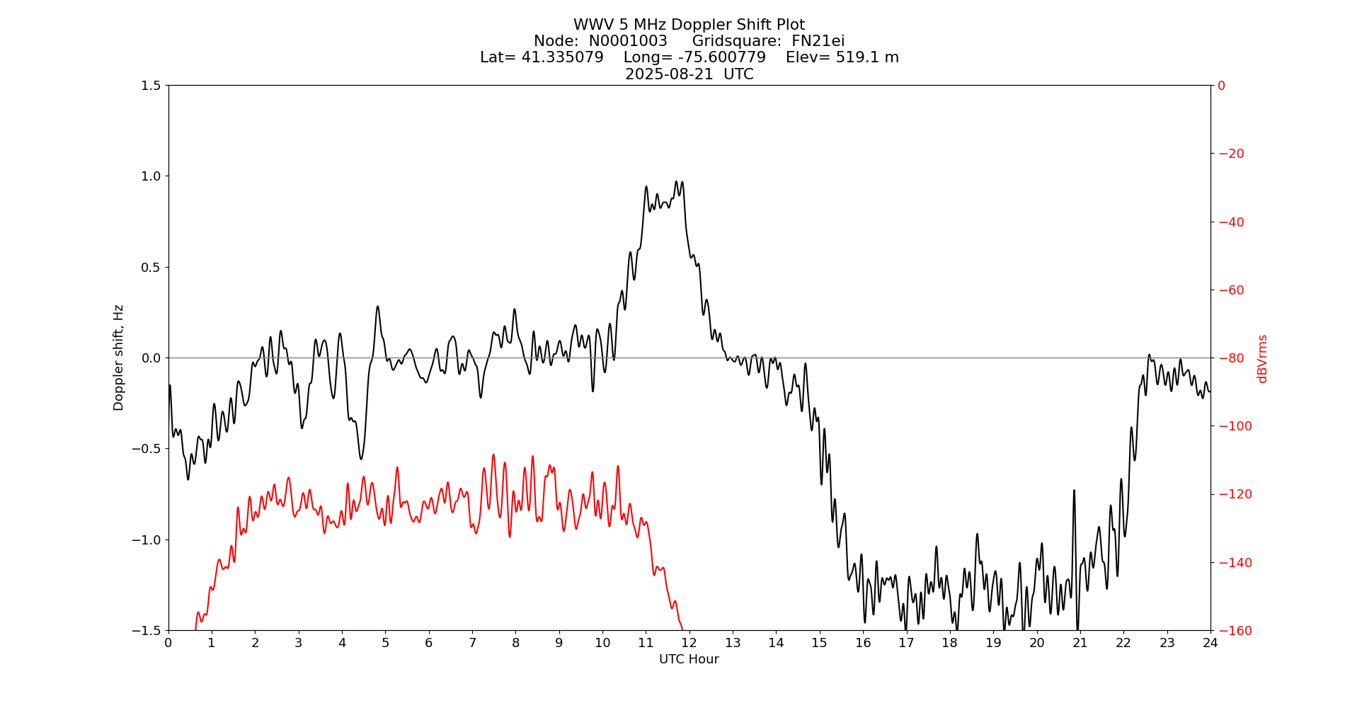 Graph for Observation Unavailable