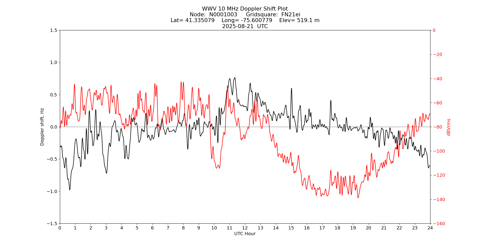 Graph for Observation Unavailable
