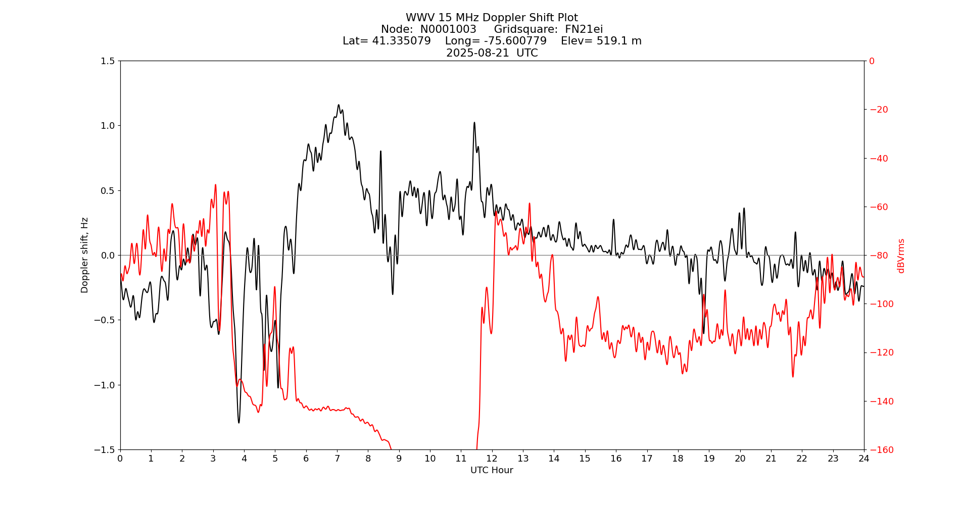 Graph for Observation Unavailable