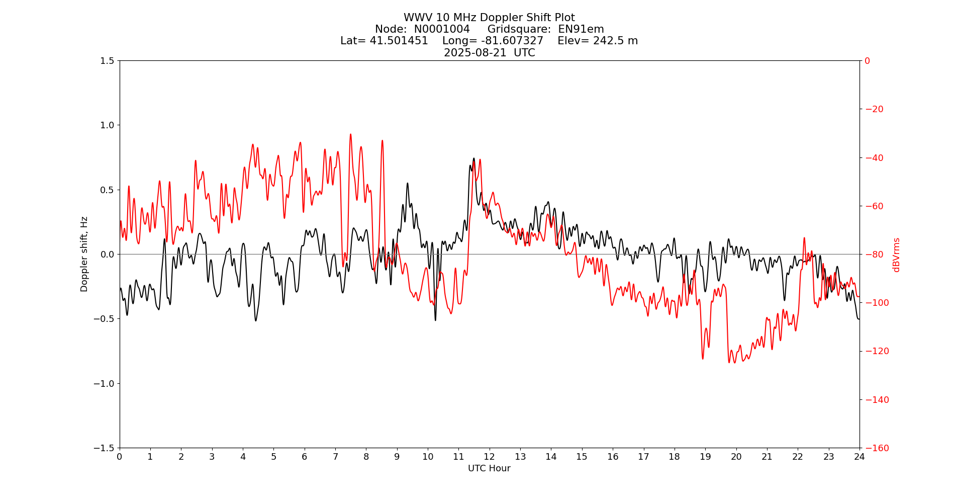 Graph for Observation Unavailable