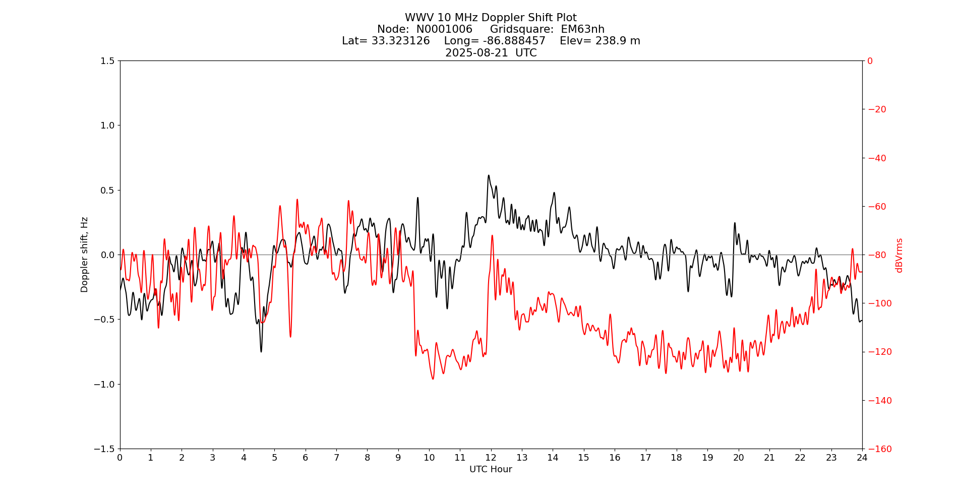Graph for Observation Unavailable