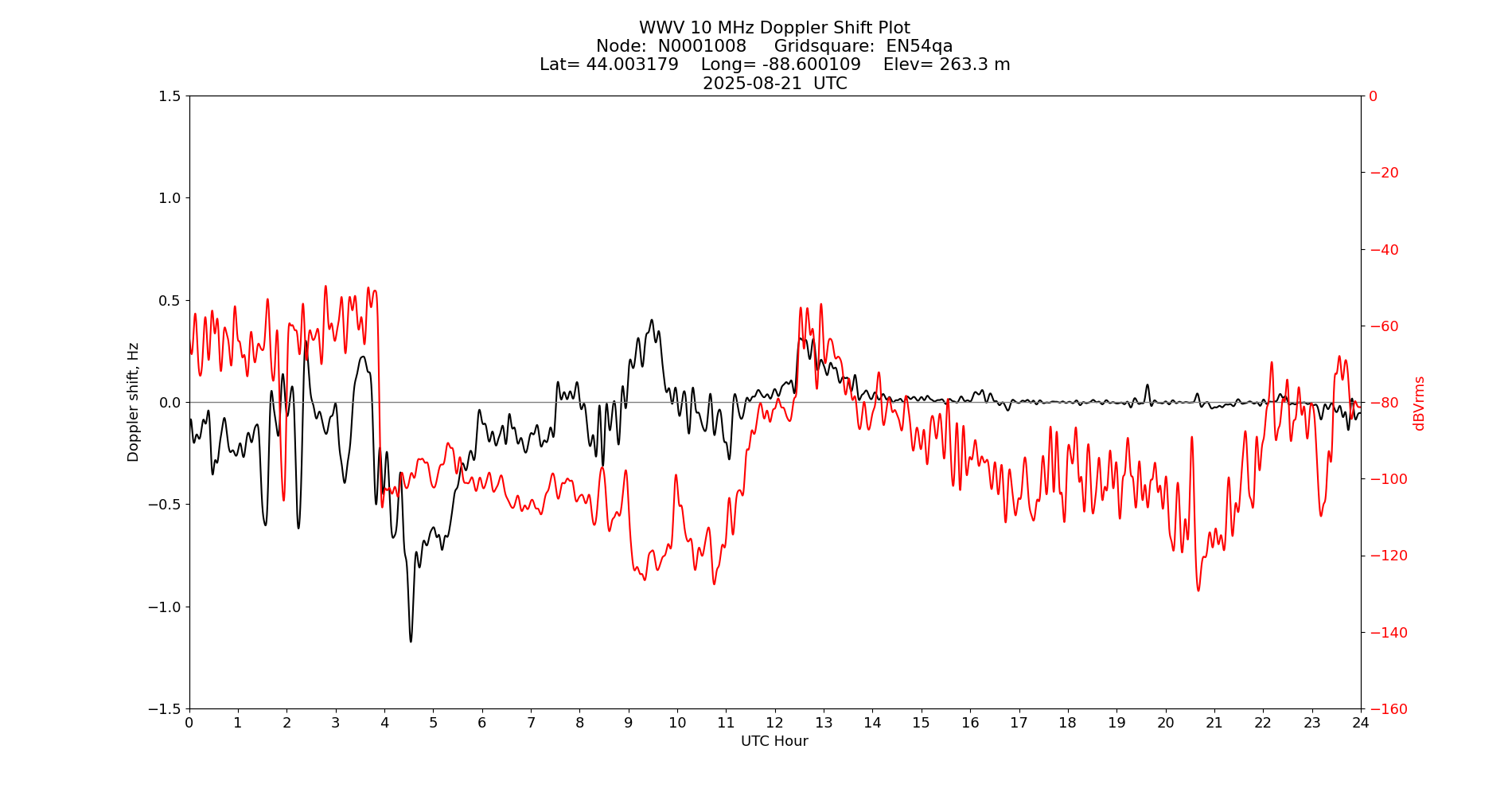 Graph for Observation Unavailable
