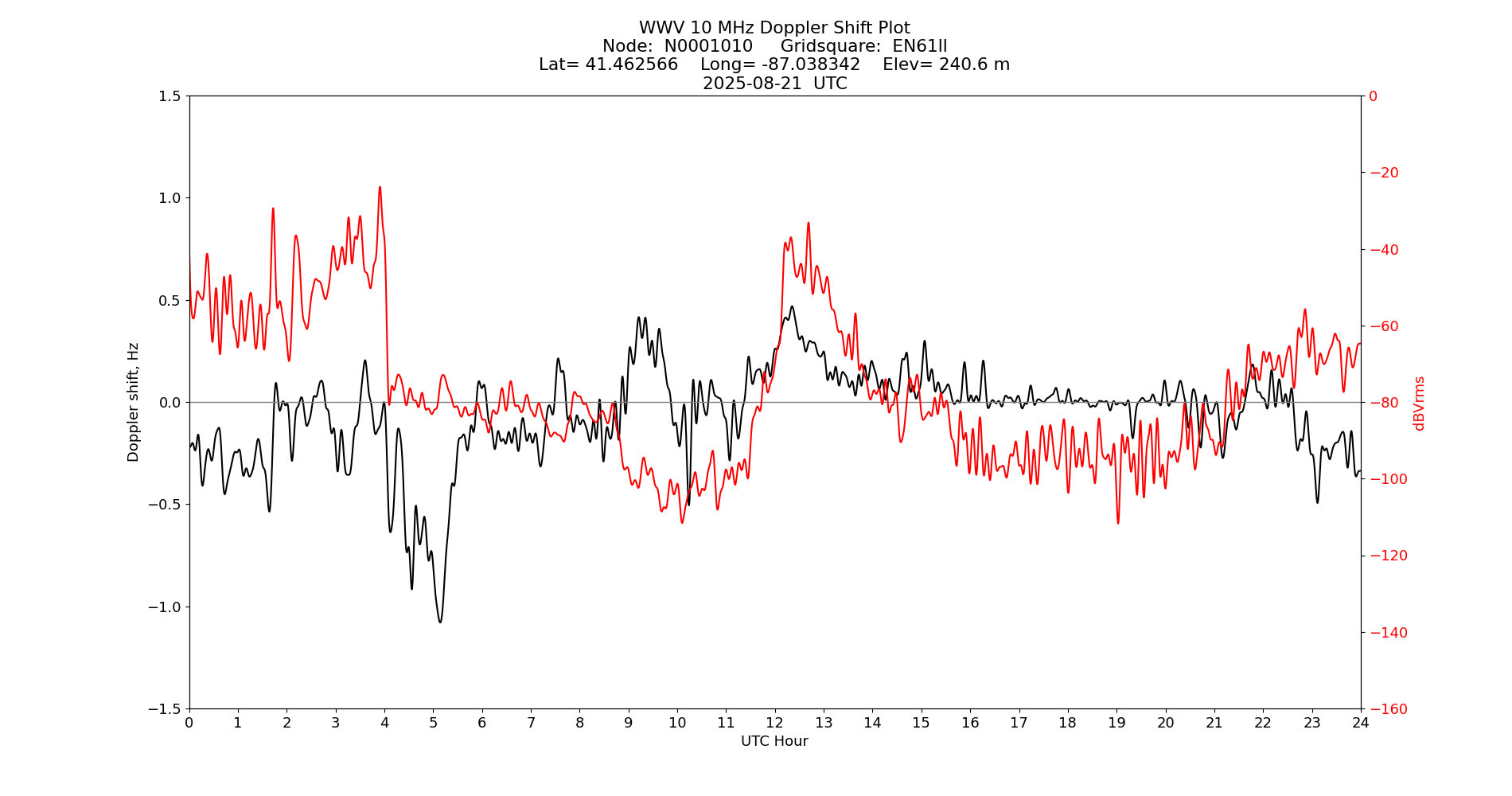 Graph for Observation Unavailable