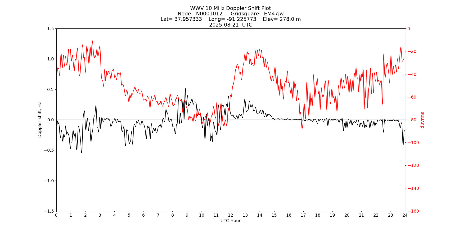 Graph for Observation Unavailable