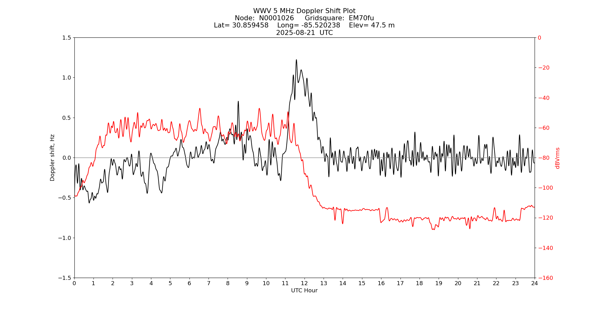 Graph for Observation Unavailable