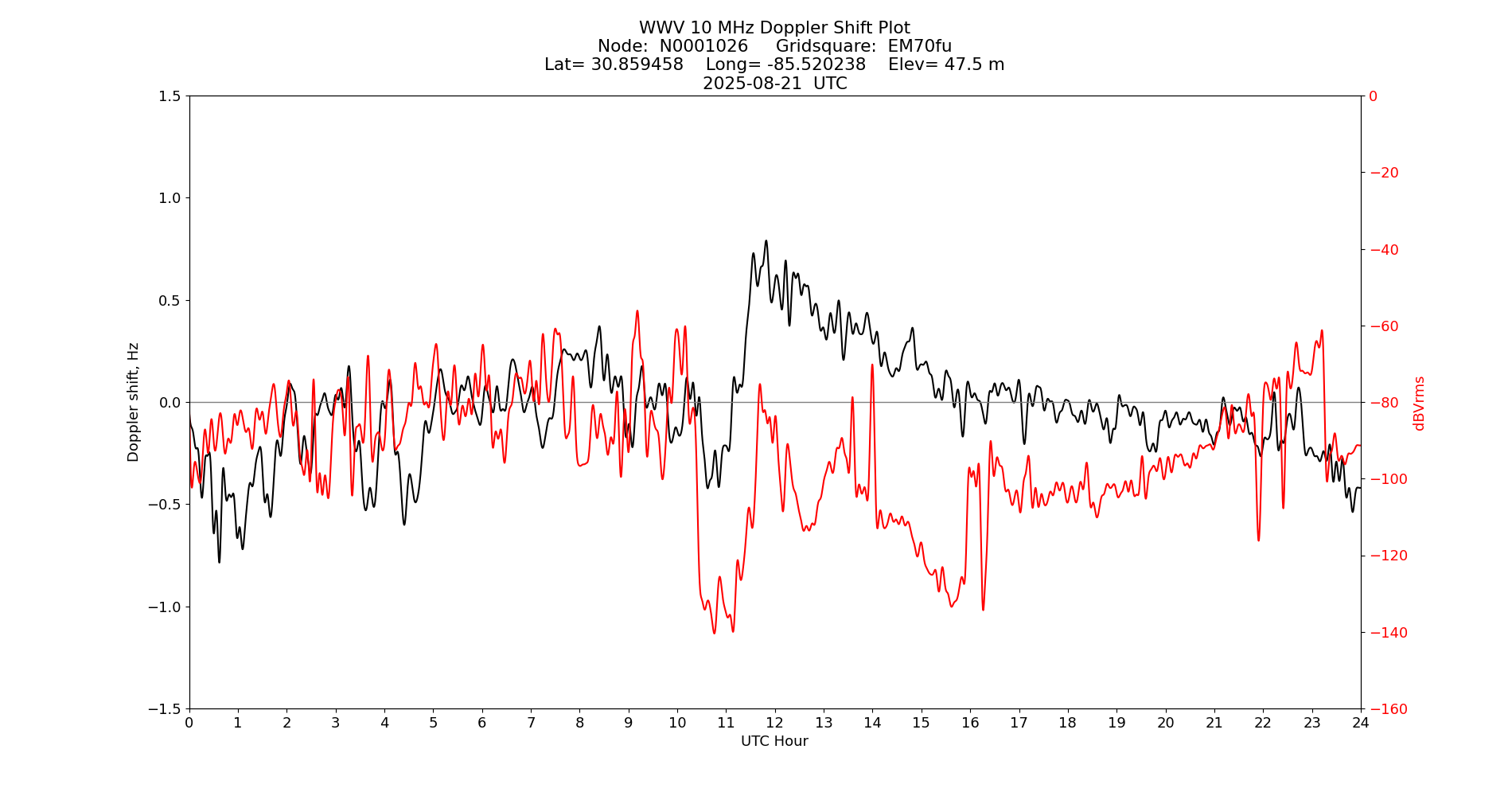 Graph for Observation Unavailable