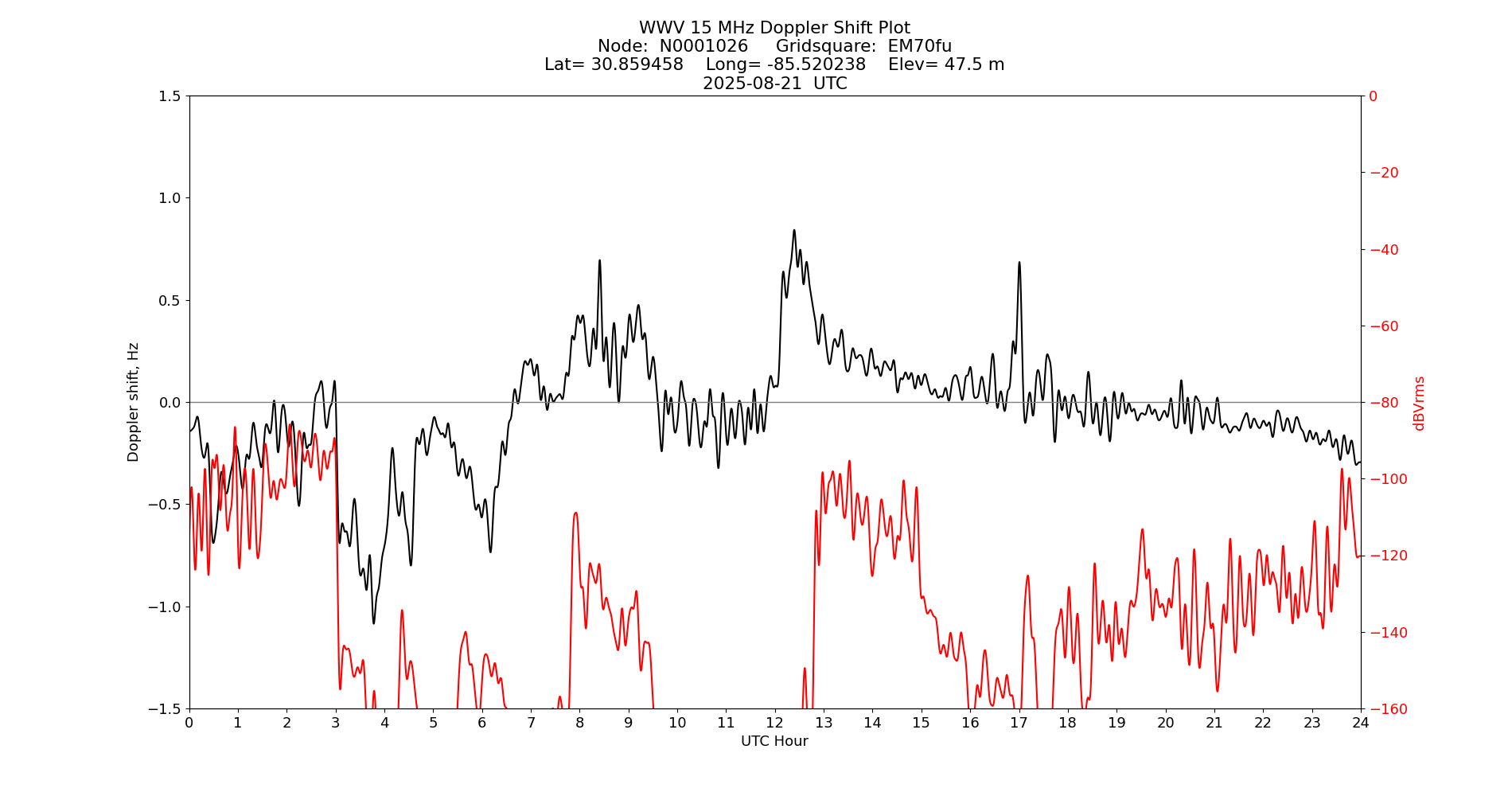 Graph for Observation Unavailable