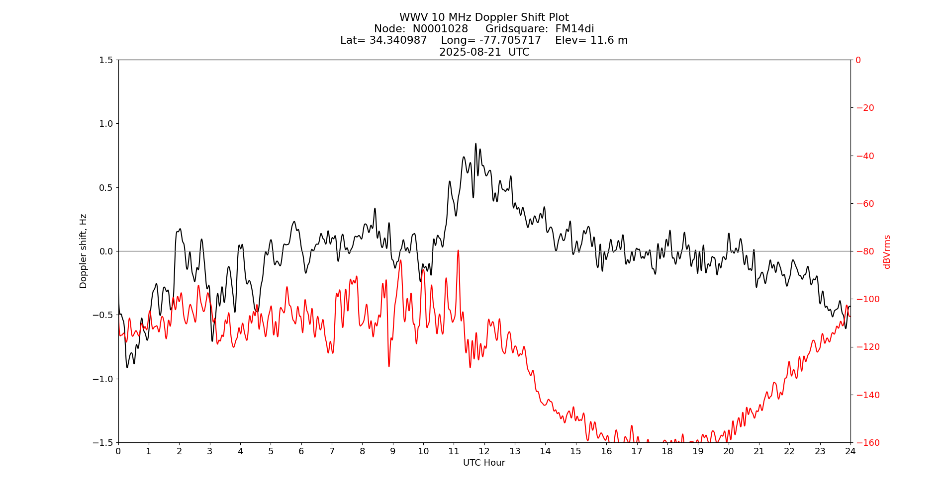 Graph for Observation Unavailable