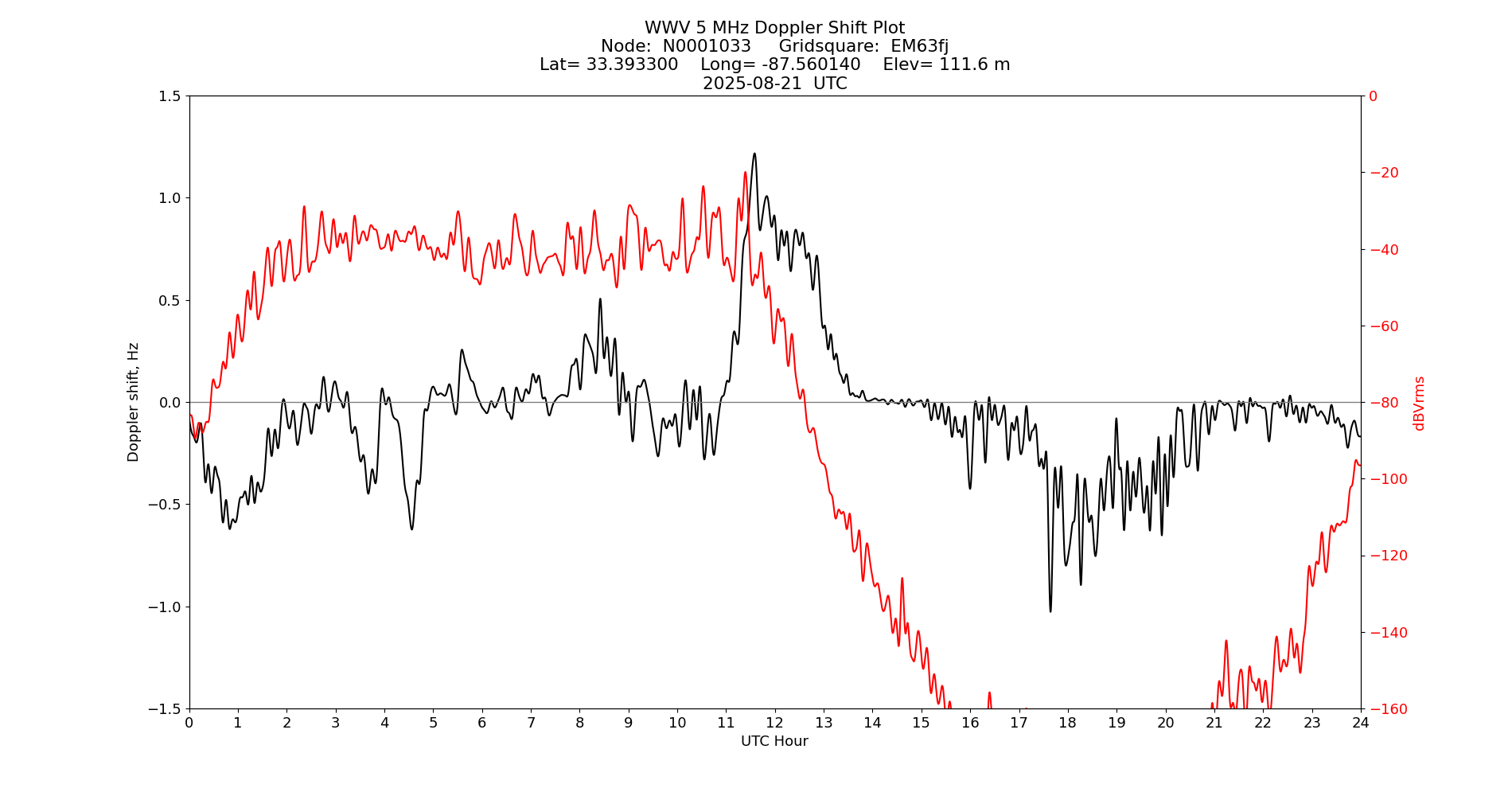 Graph for Observation Unavailable