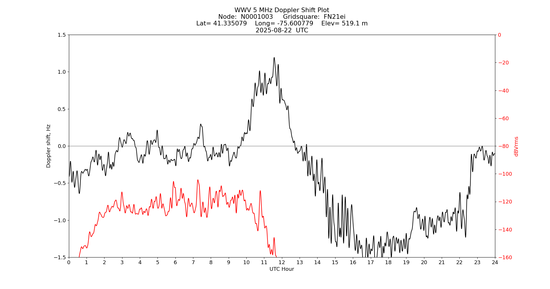 Graph for Observation Unavailable