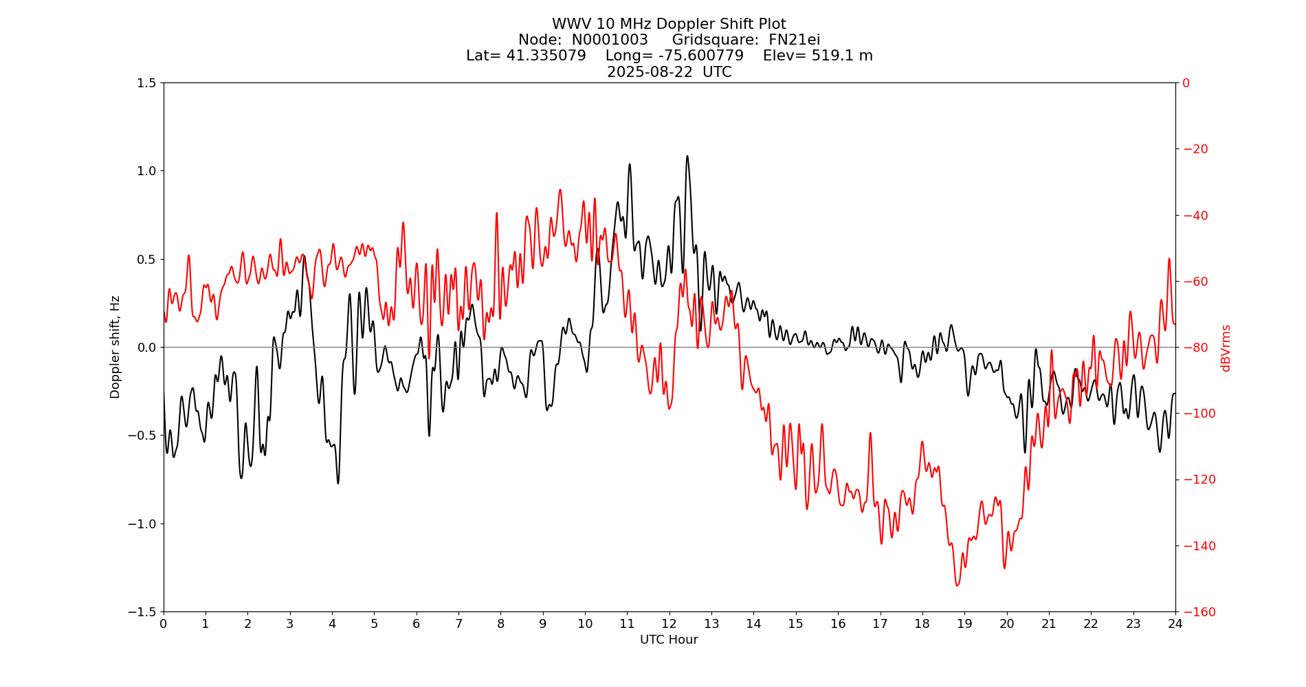 Graph for Observation Unavailable
