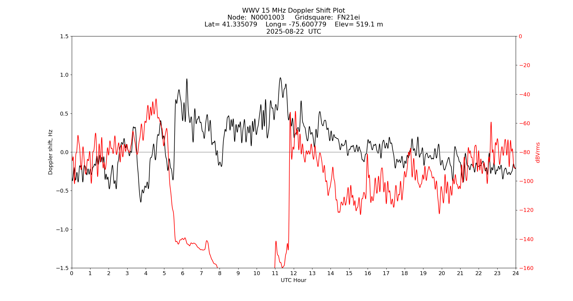 Graph for Observation Unavailable