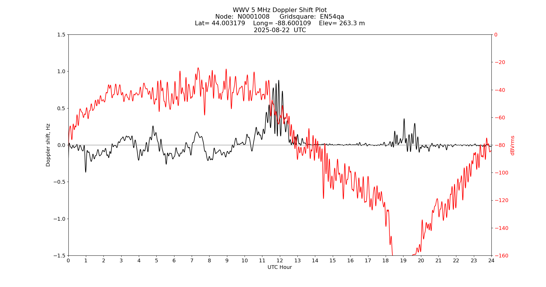 Graph for Observation Unavailable
