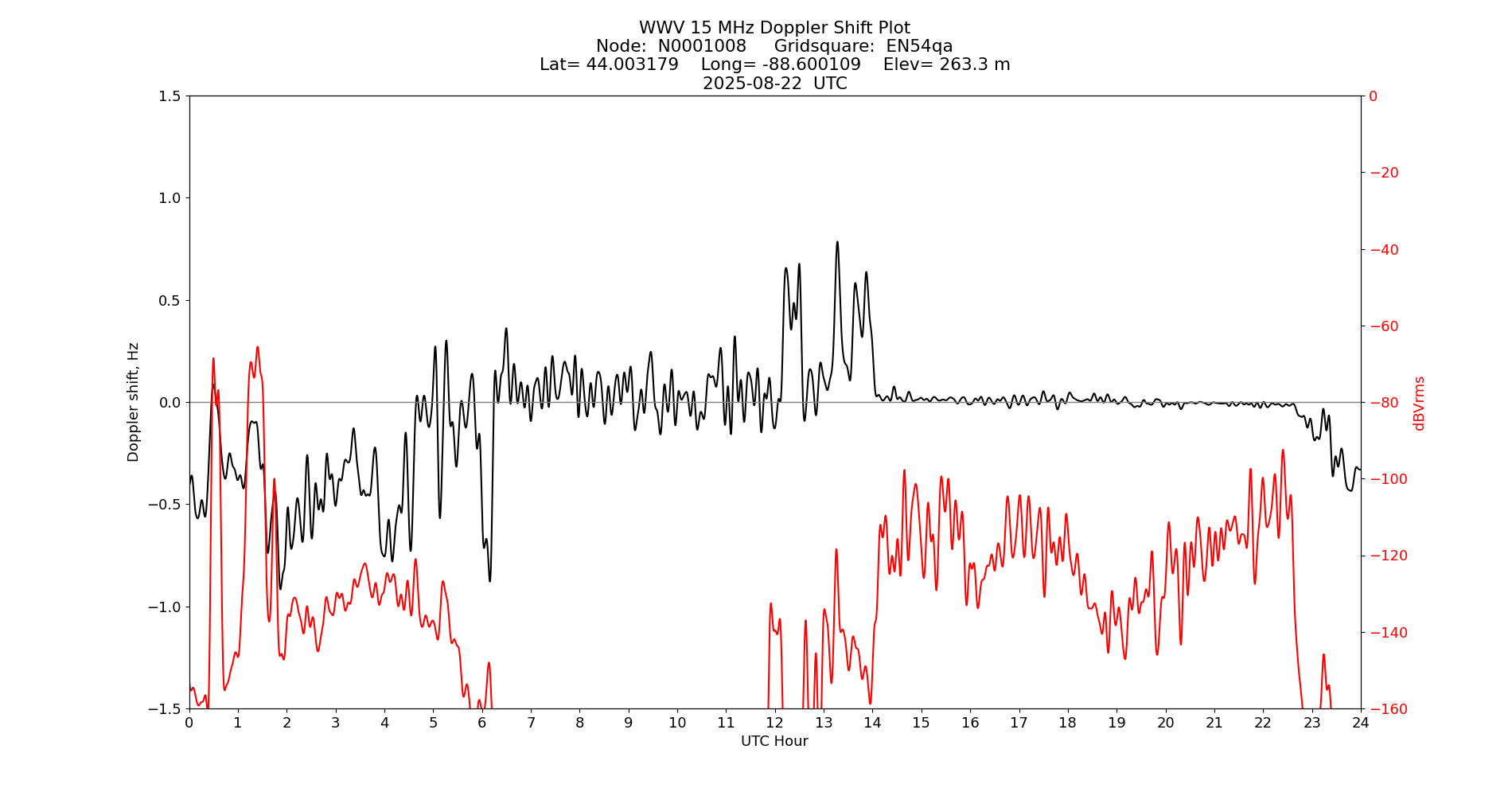 Graph for Observation Unavailable