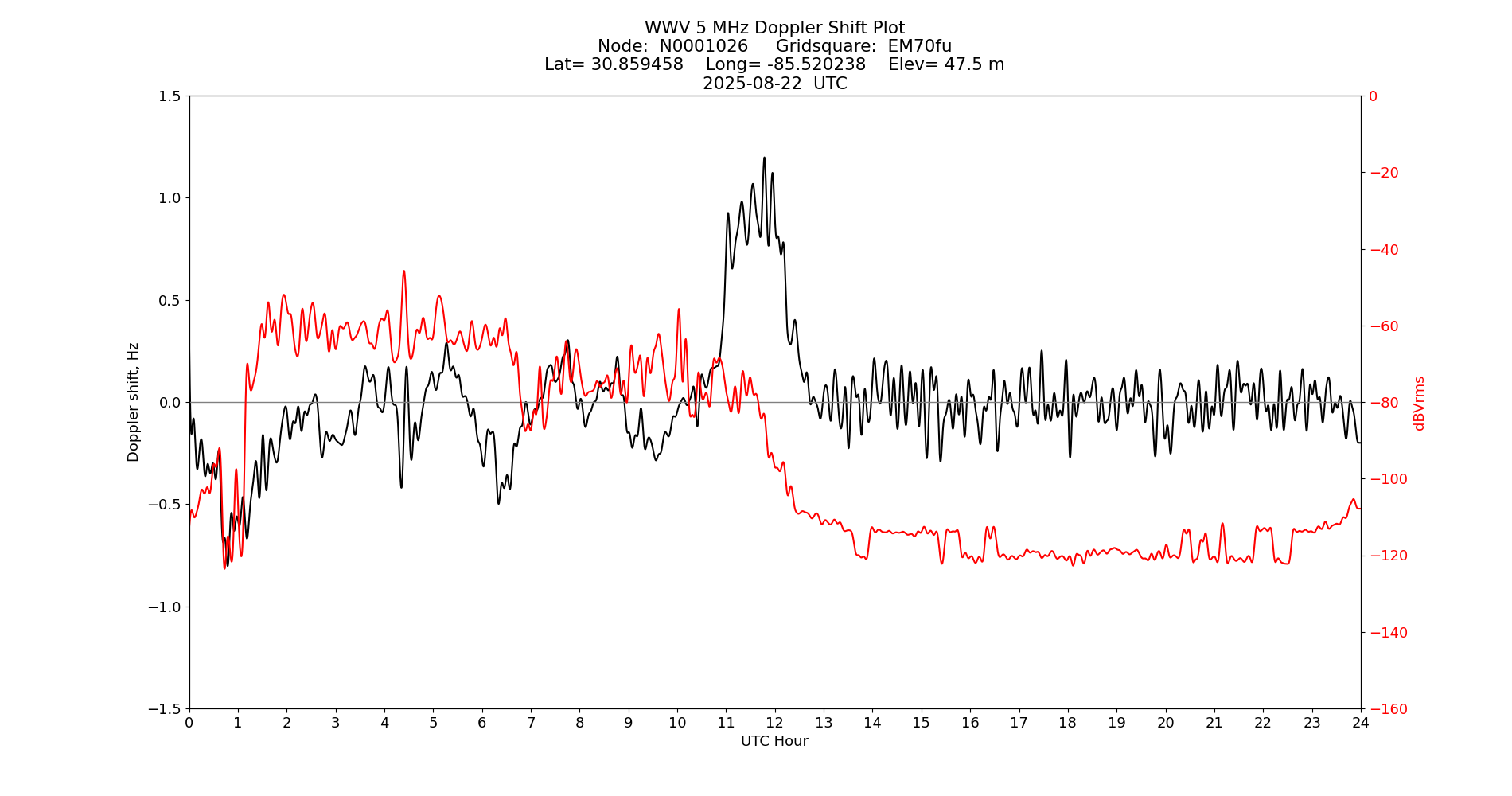Graph for Observation Unavailable