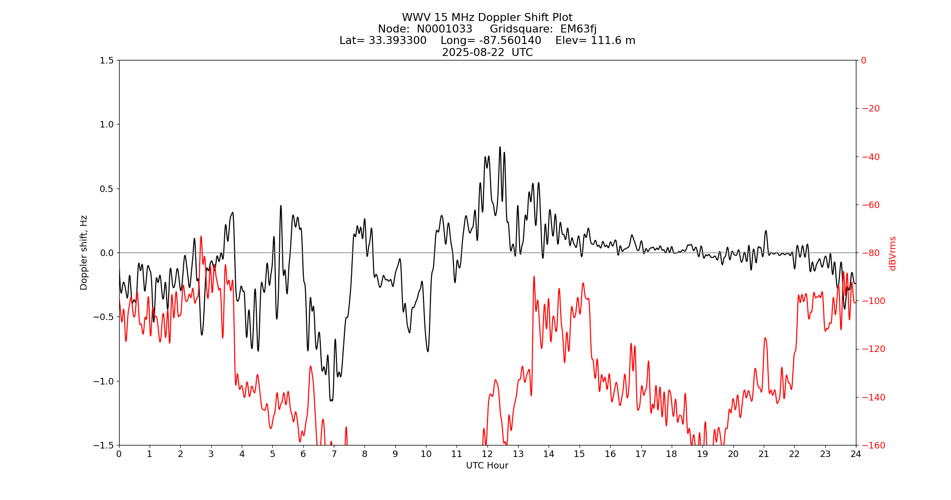 Graph for Observation Unavailable