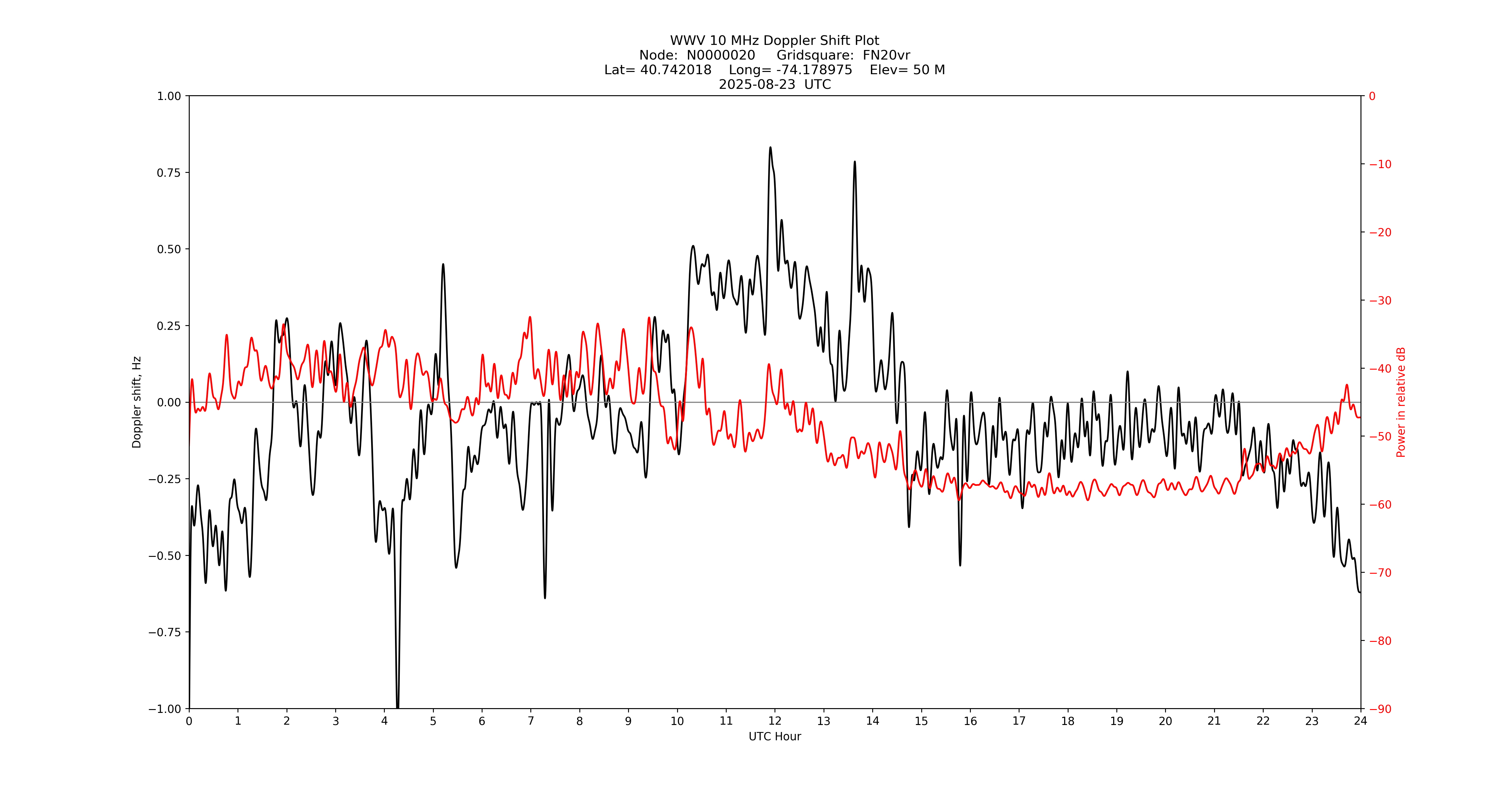 Graph for Observation Unavailable