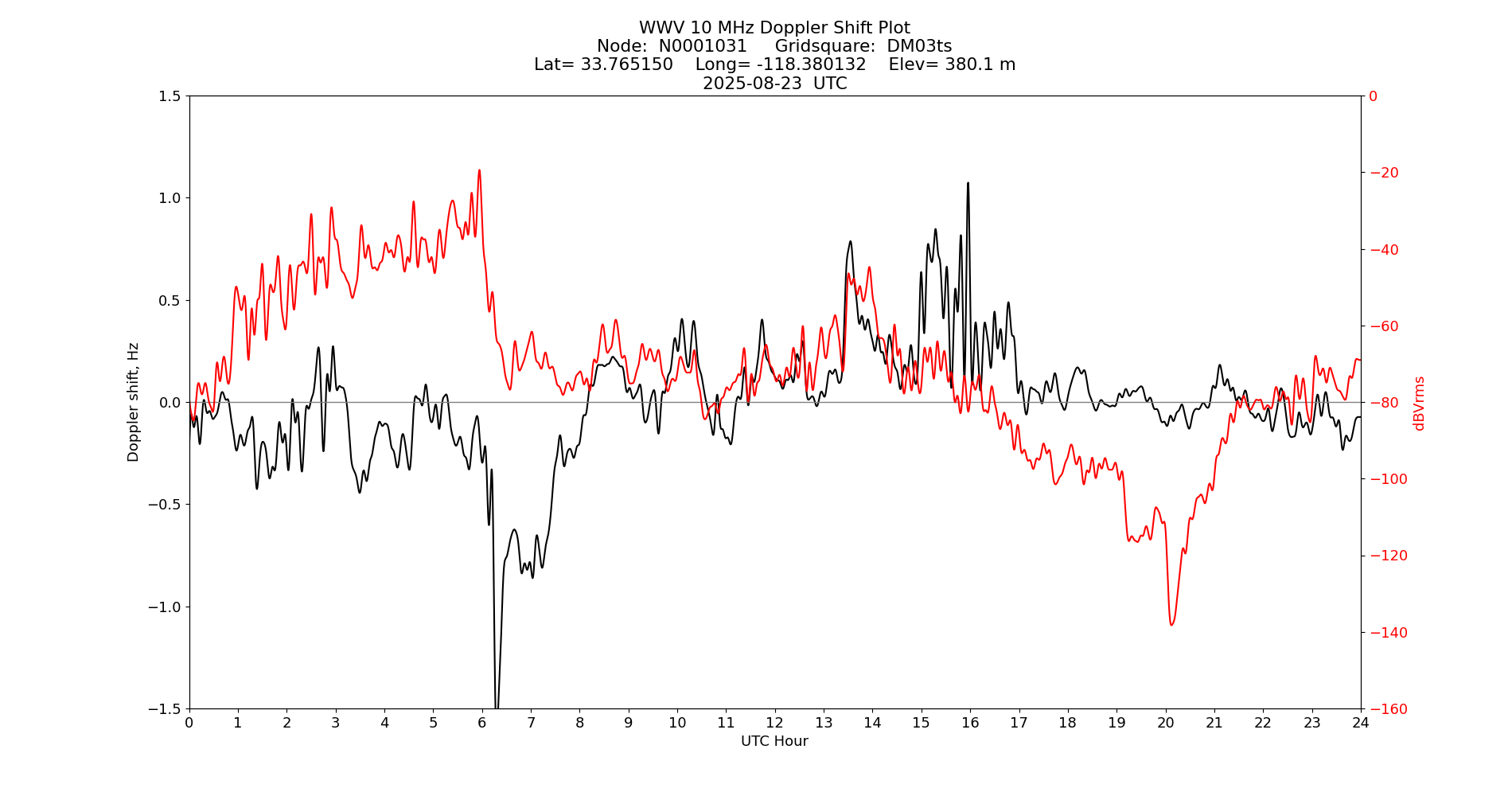 Graph for Observation Unavailable
