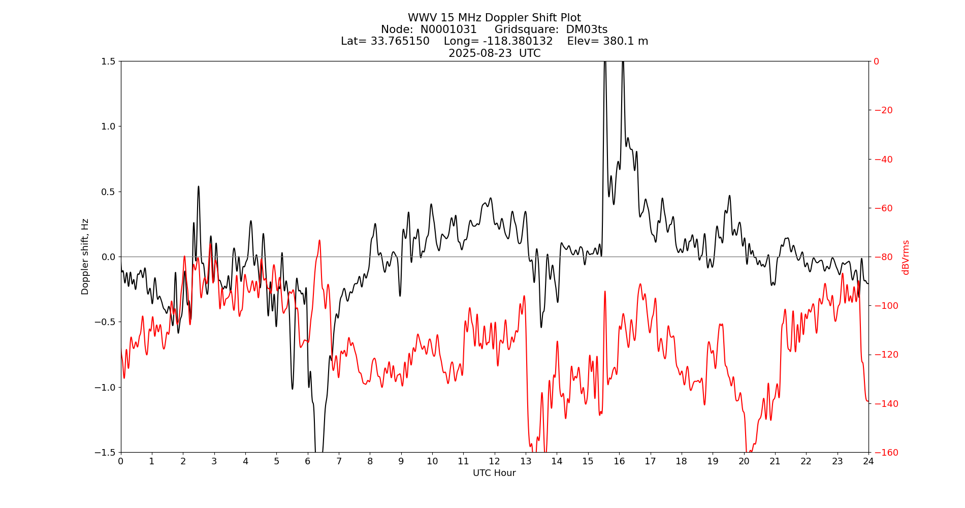 Graph for Observation Unavailable