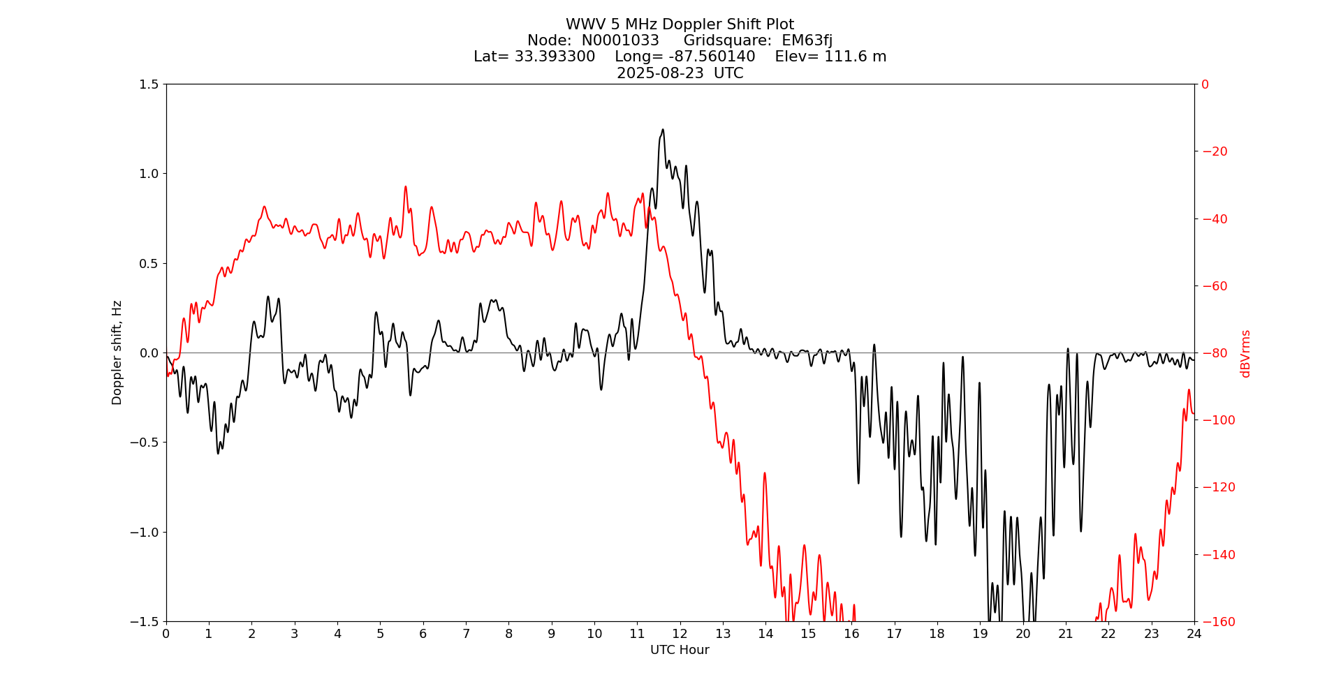 Graph for Observation Unavailable