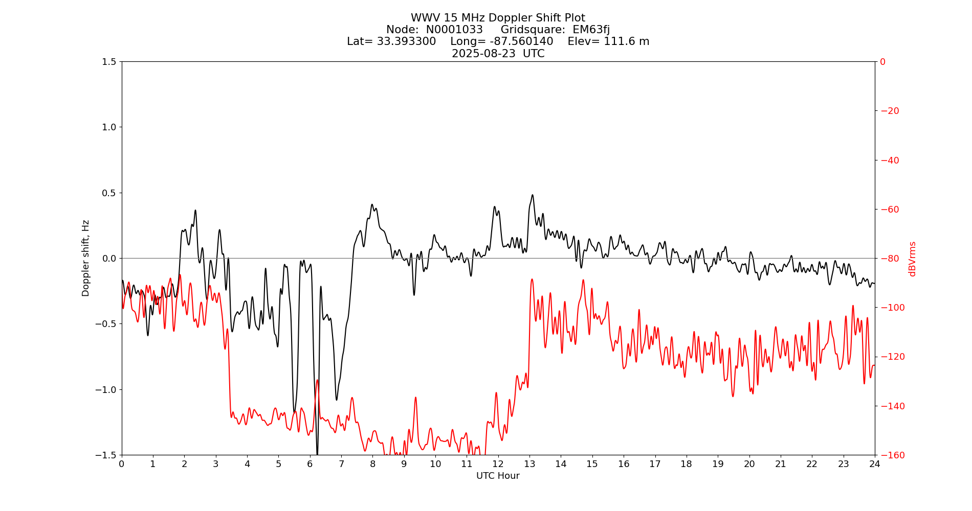 Graph for Observation Unavailable