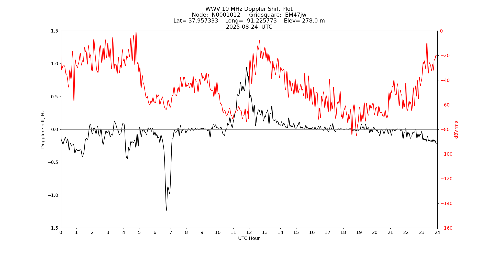 Graph for Observation Unavailable