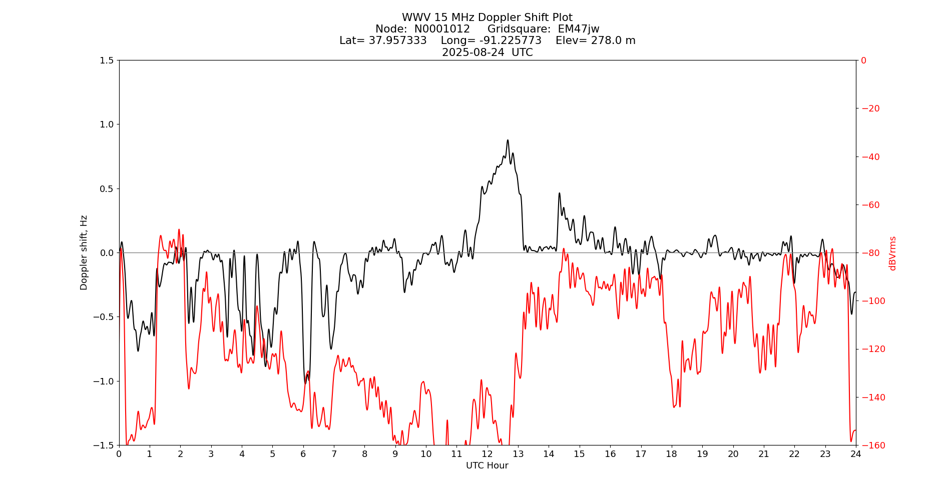 Graph for Observation Unavailable