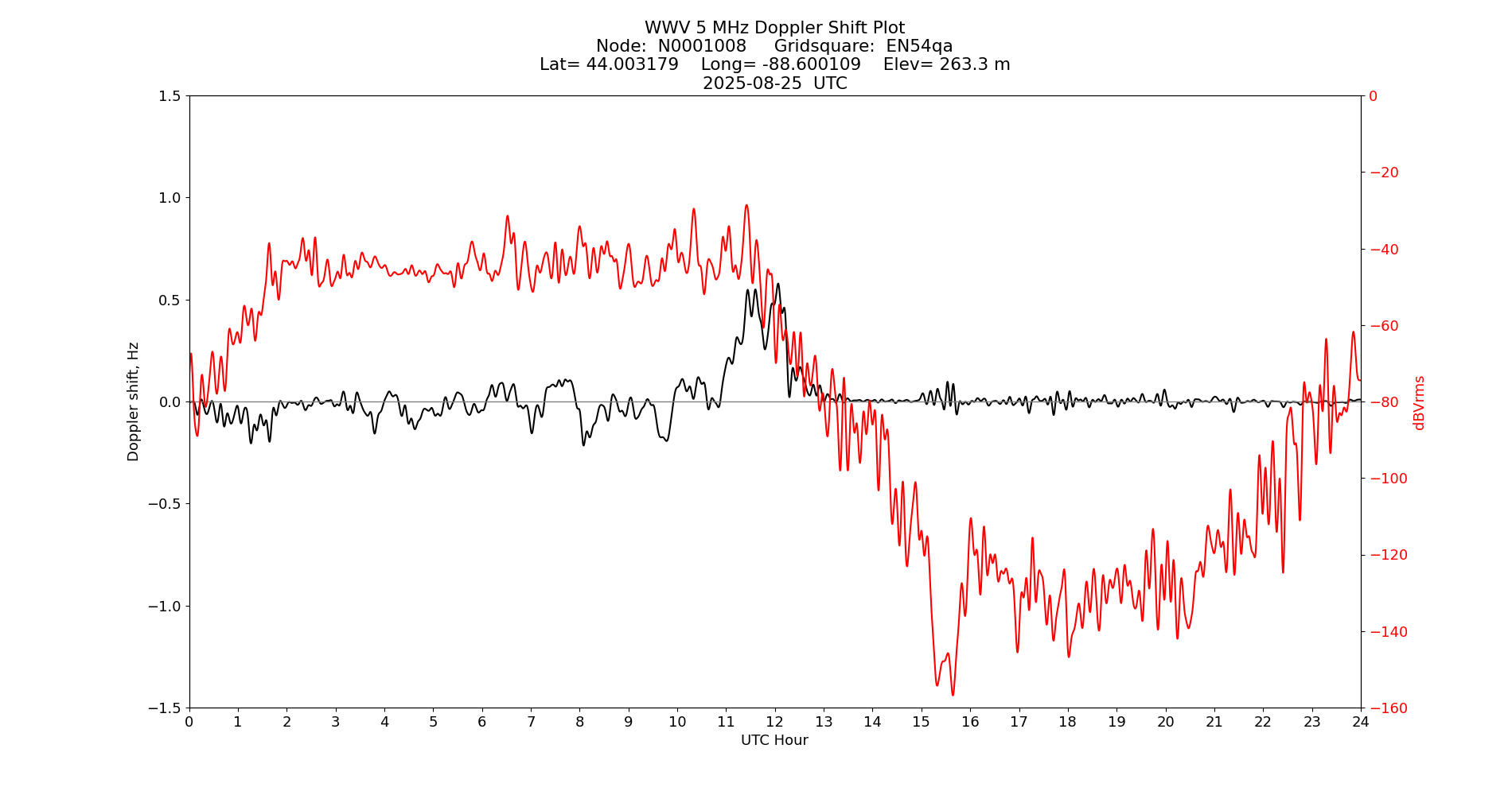 Graph for Observation Unavailable