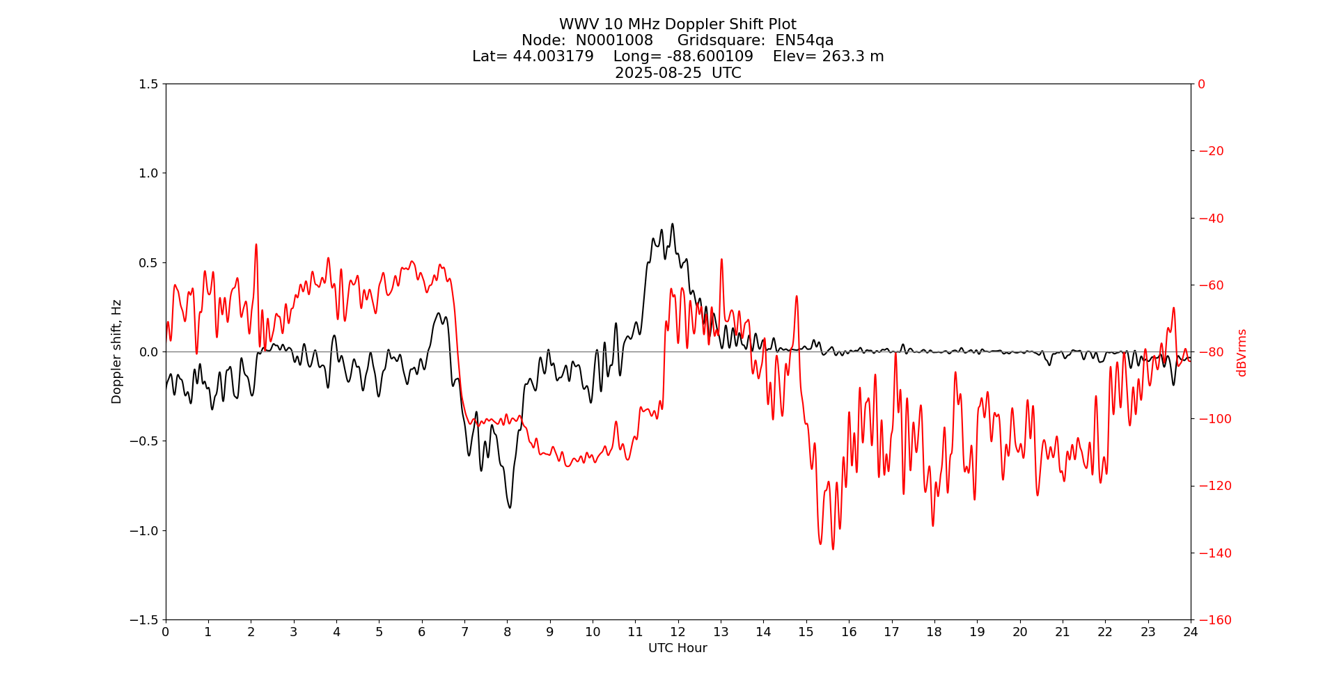 Graph for Observation Unavailable