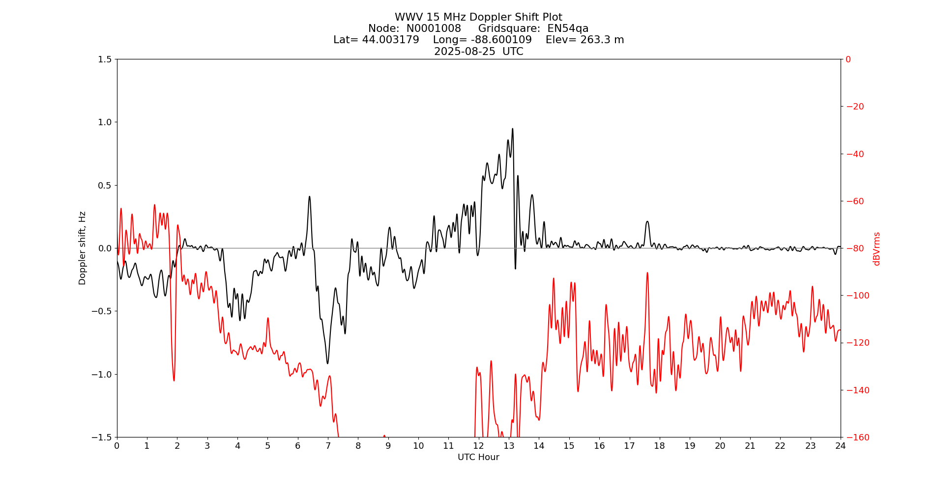 Graph for Observation Unavailable