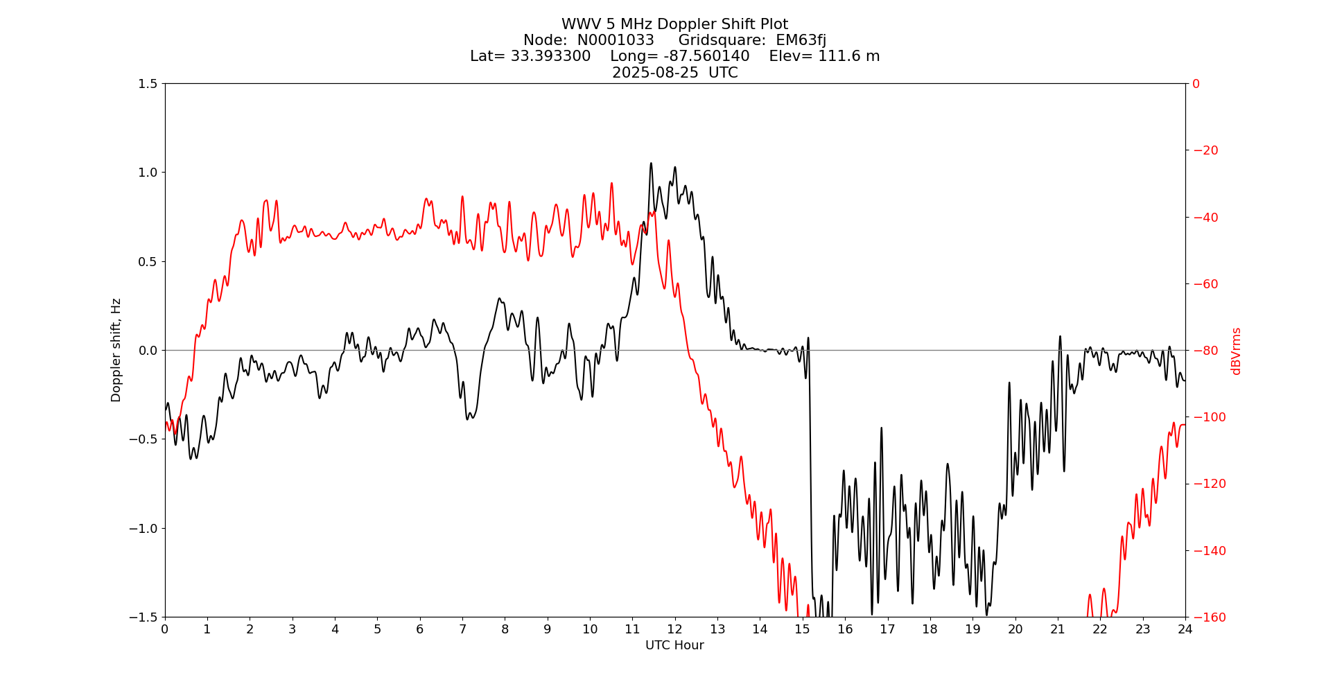 Graph for Observation Unavailable