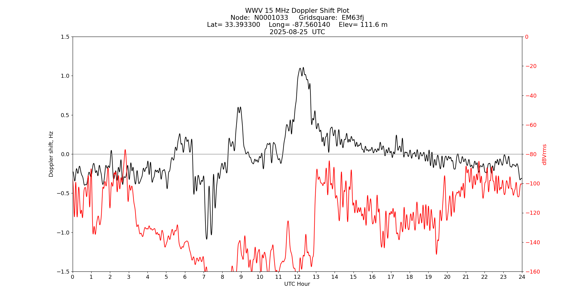 Graph for Observation Unavailable