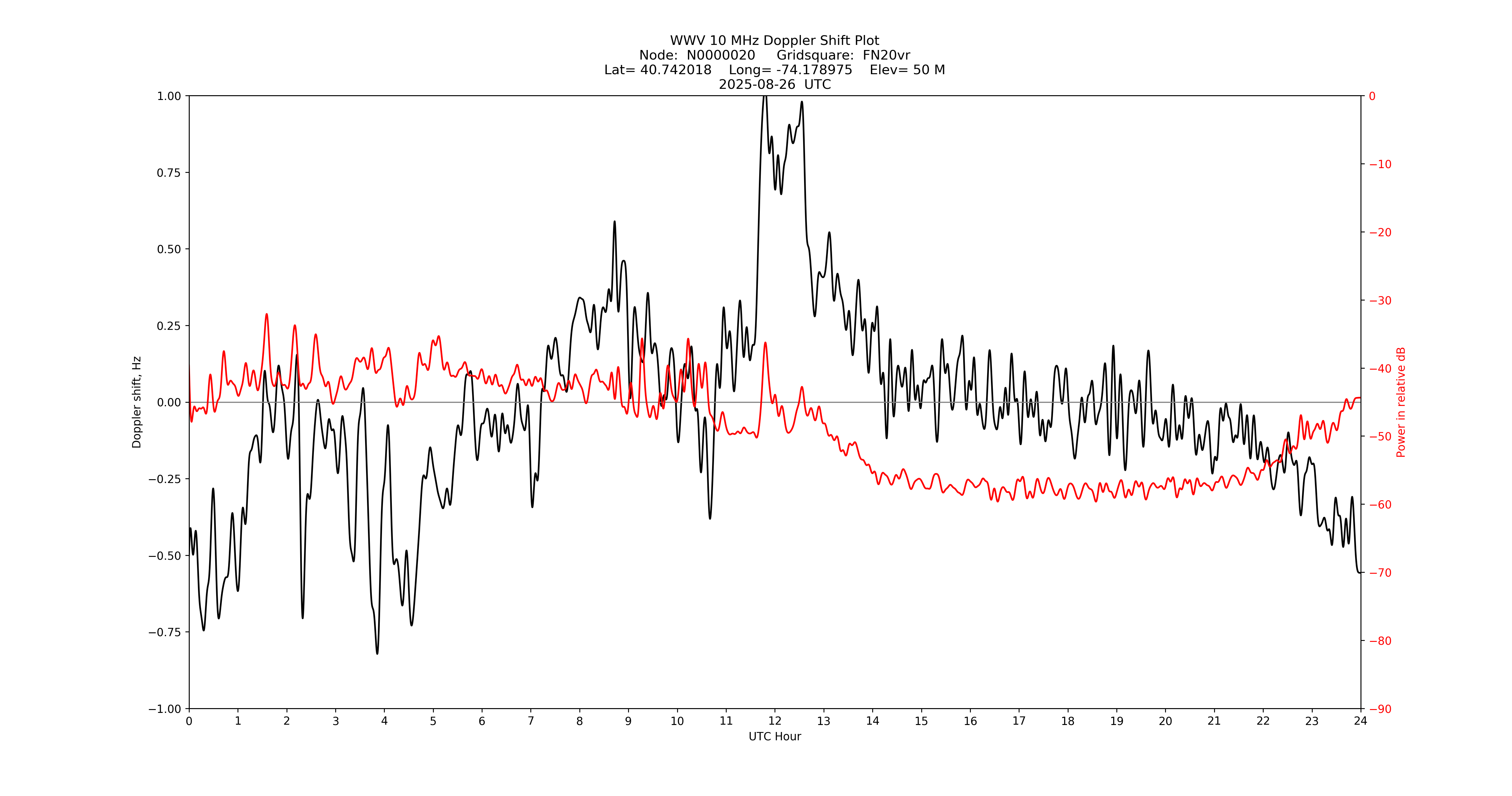 Graph for Observation Unavailable