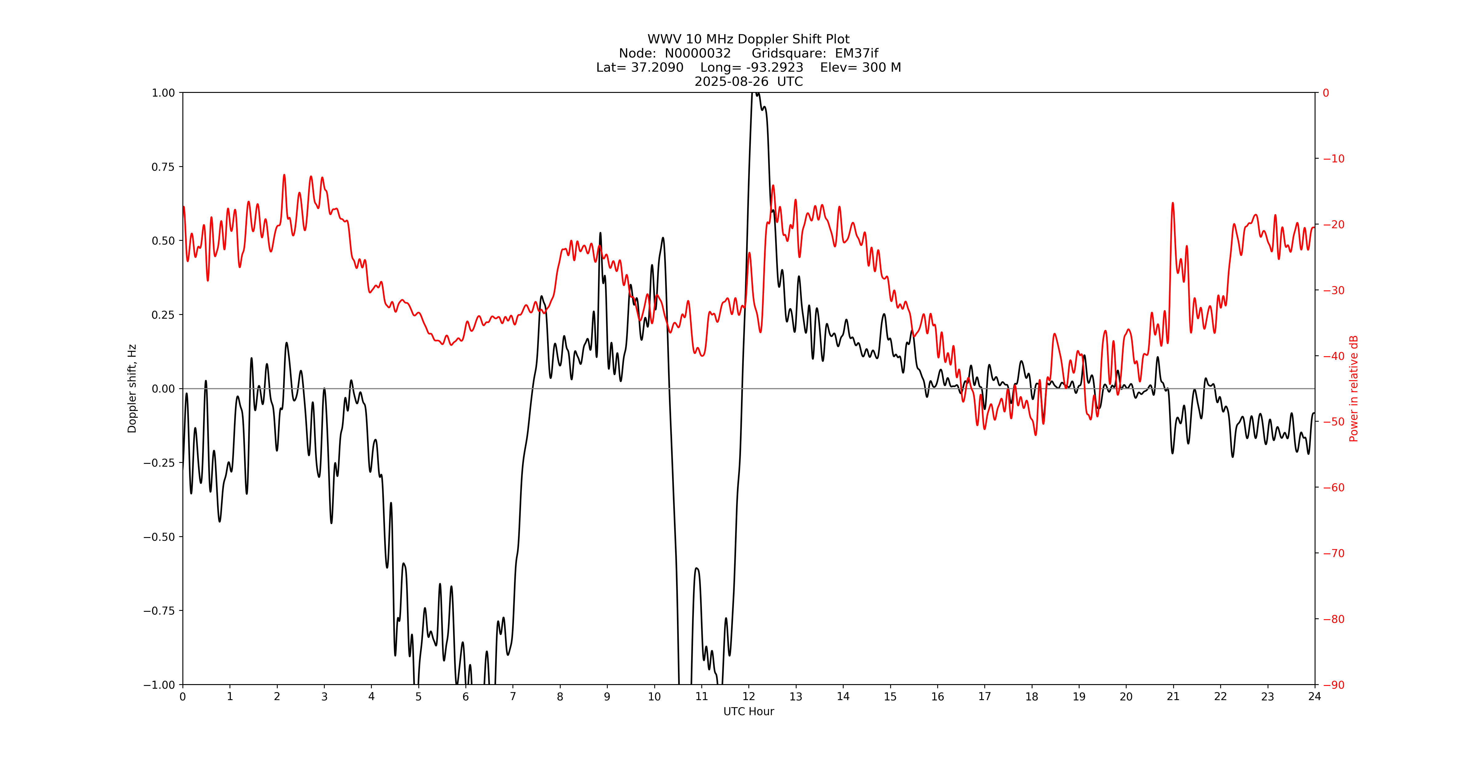 Graph for Observation Unavailable