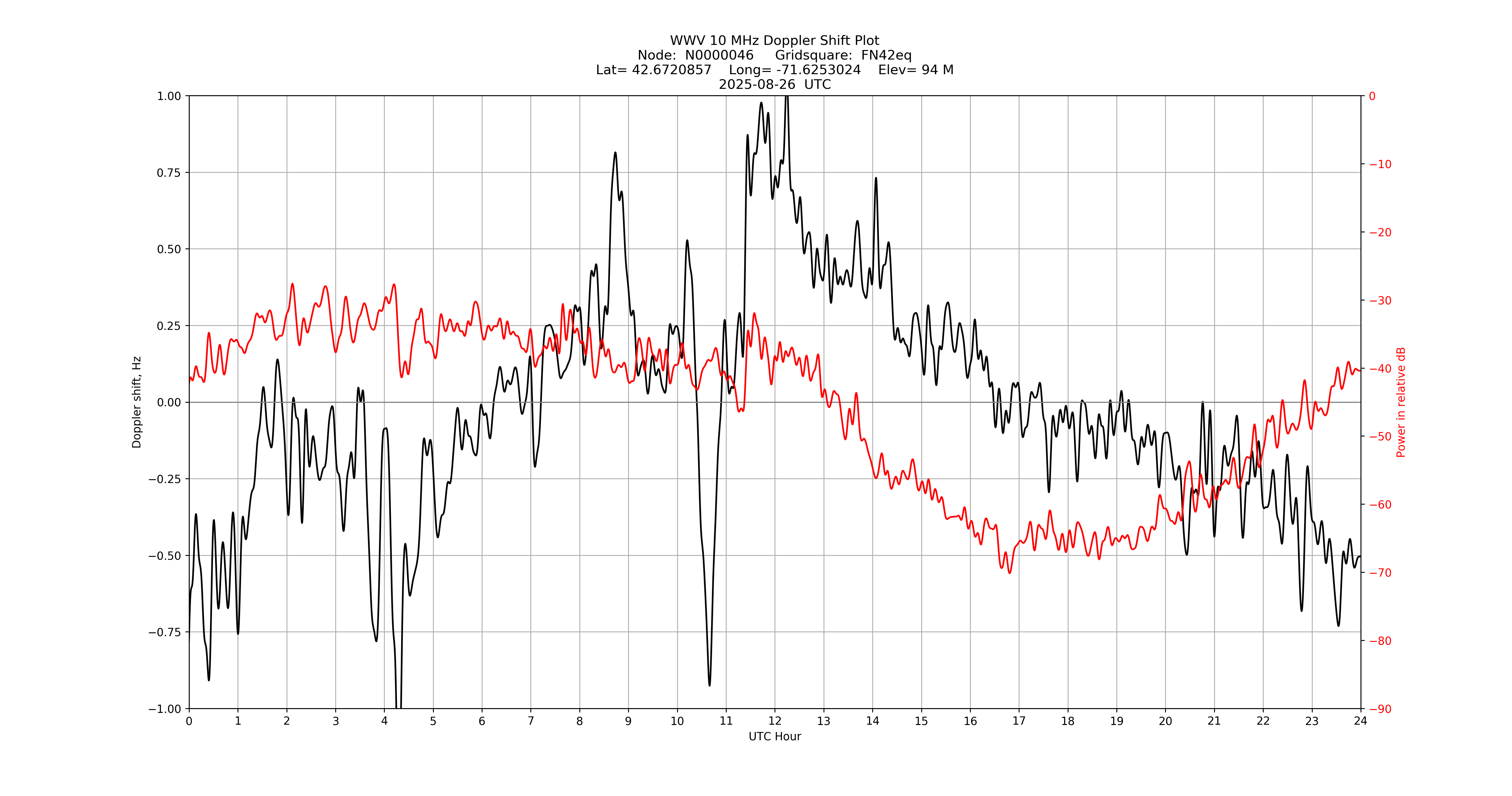 Graph for Observation Unavailable