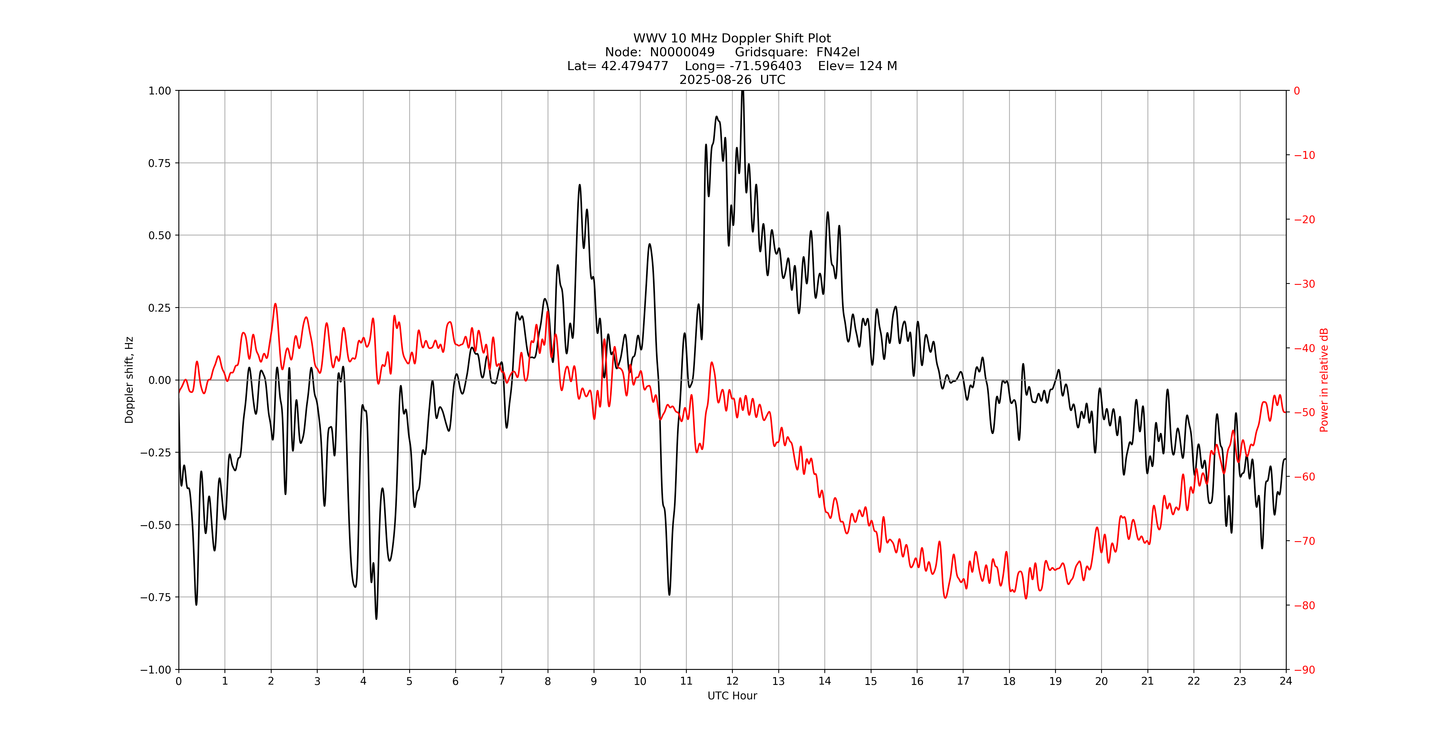 Graph for Observation Unavailable