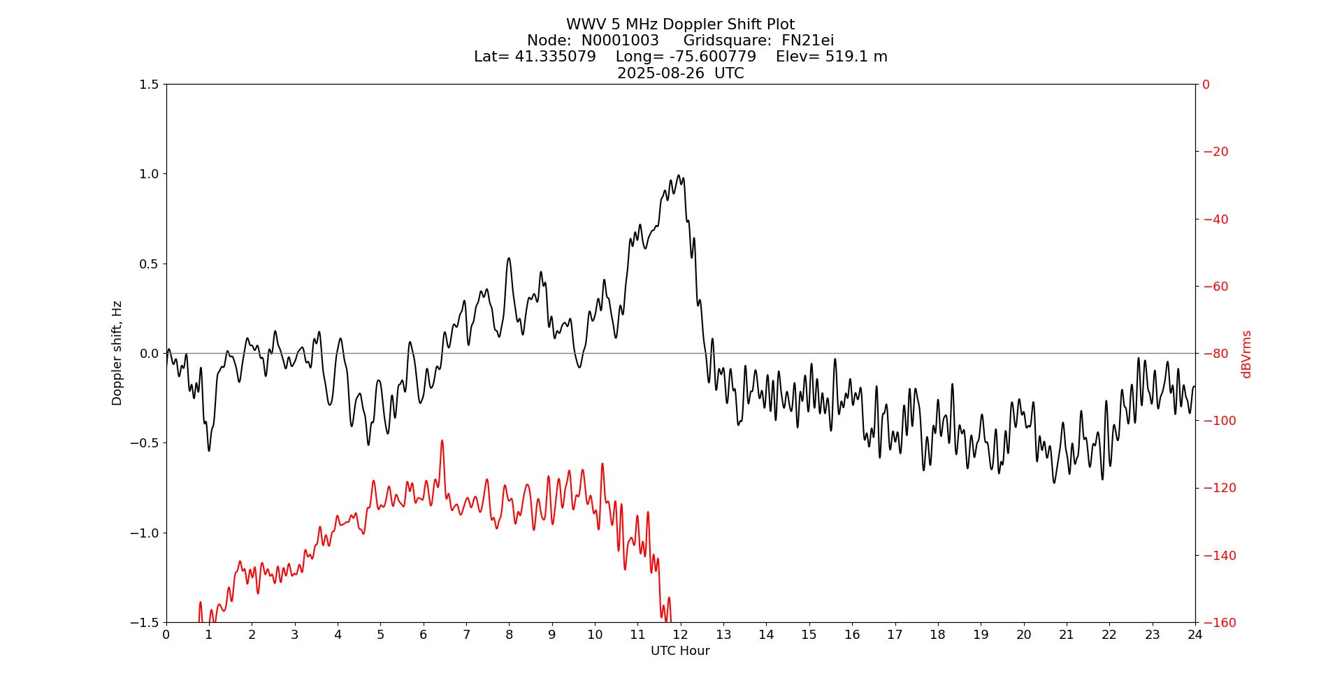 Graph for Observation Unavailable