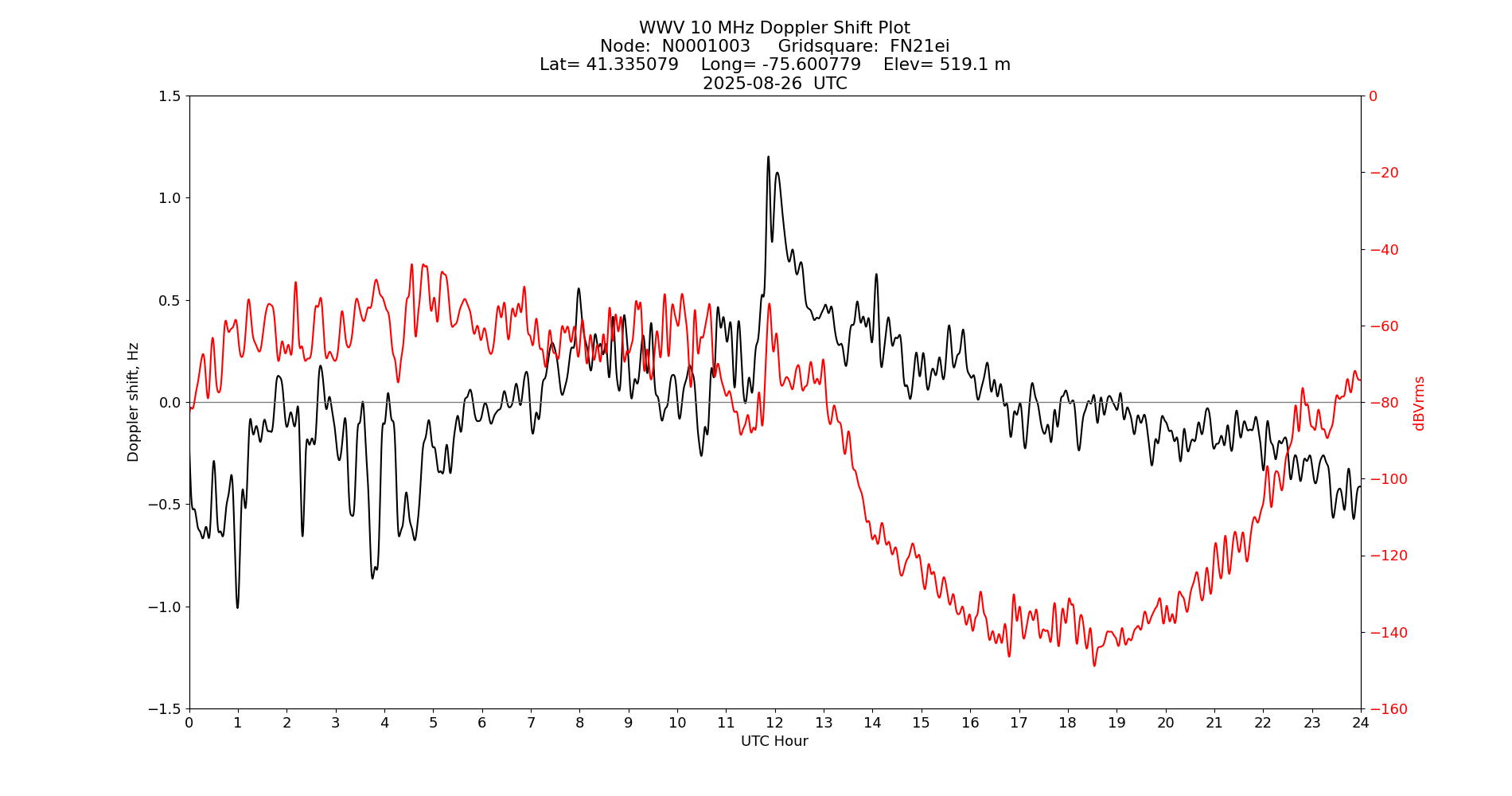 Graph for Observation Unavailable