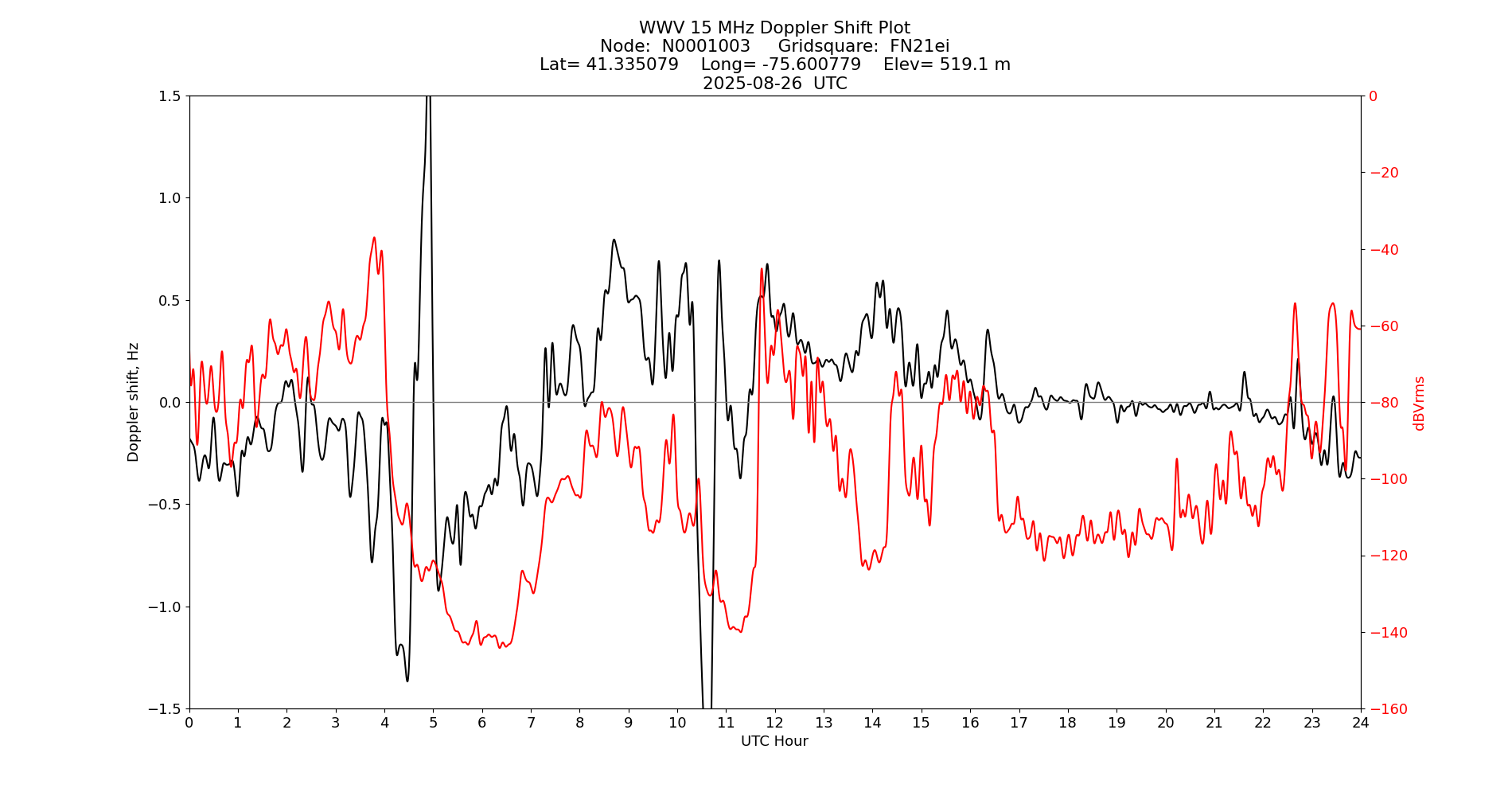Graph for Observation Unavailable