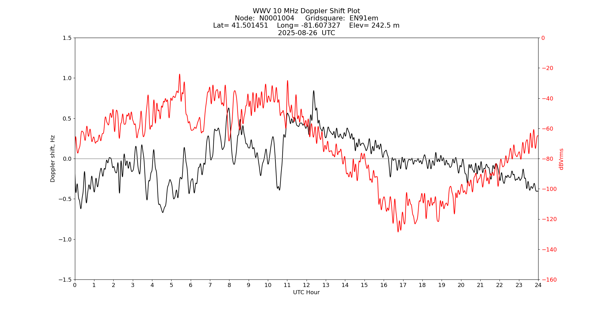 Graph for Observation Unavailable