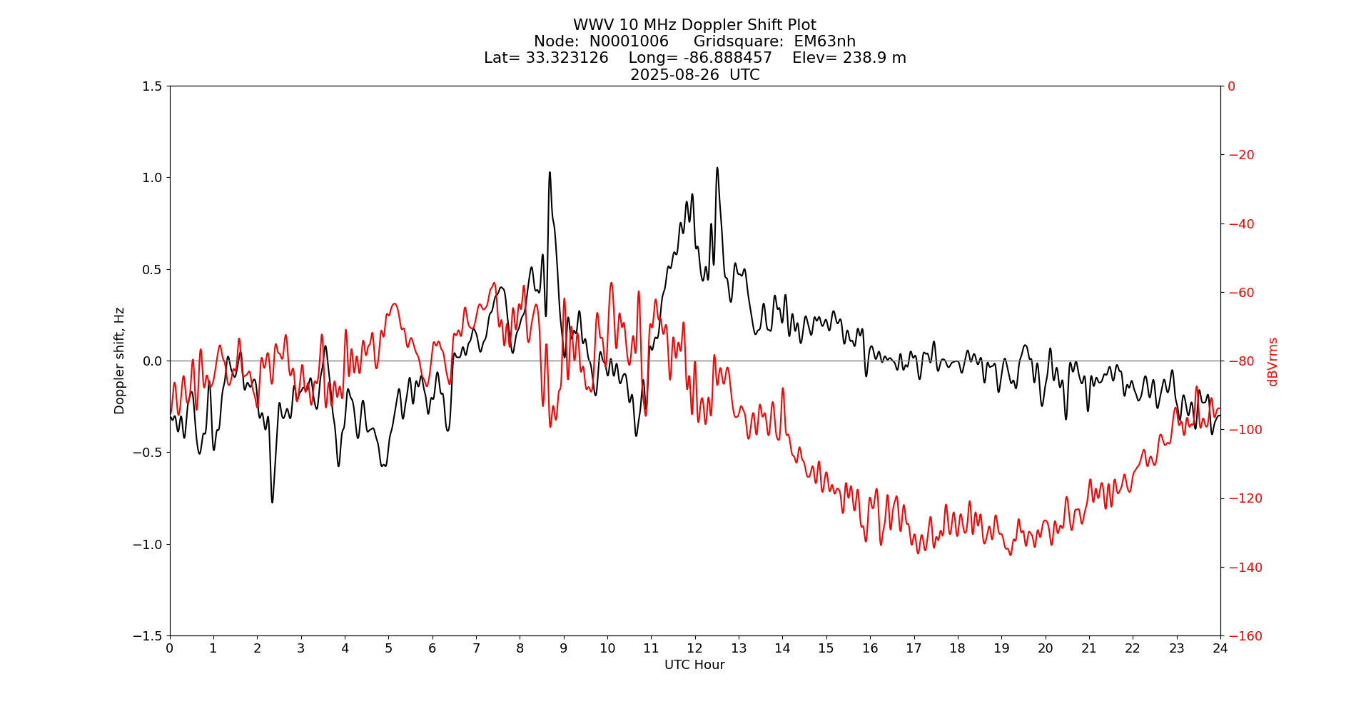 Graph for Observation Unavailable