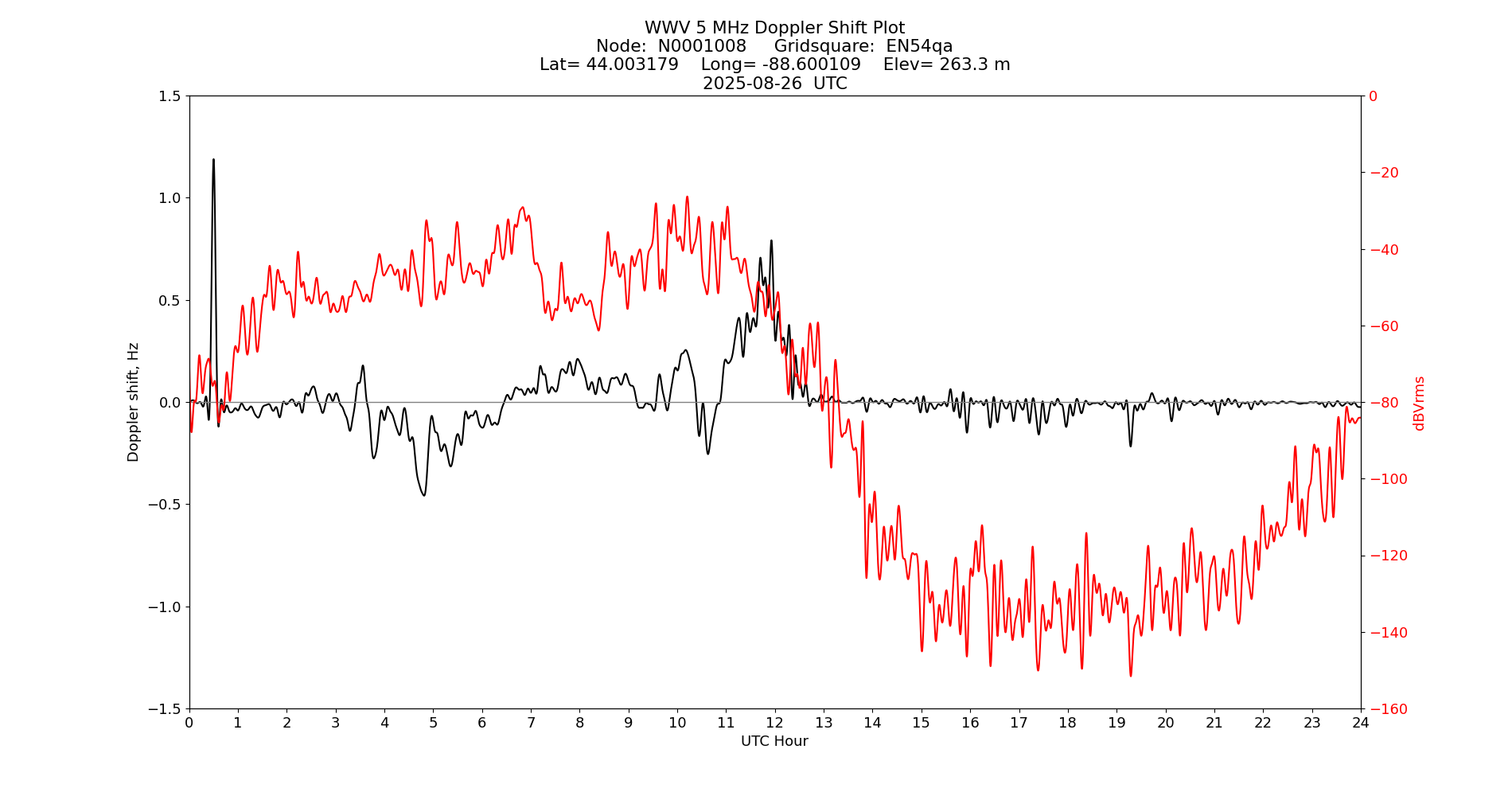 Graph for Observation Unavailable