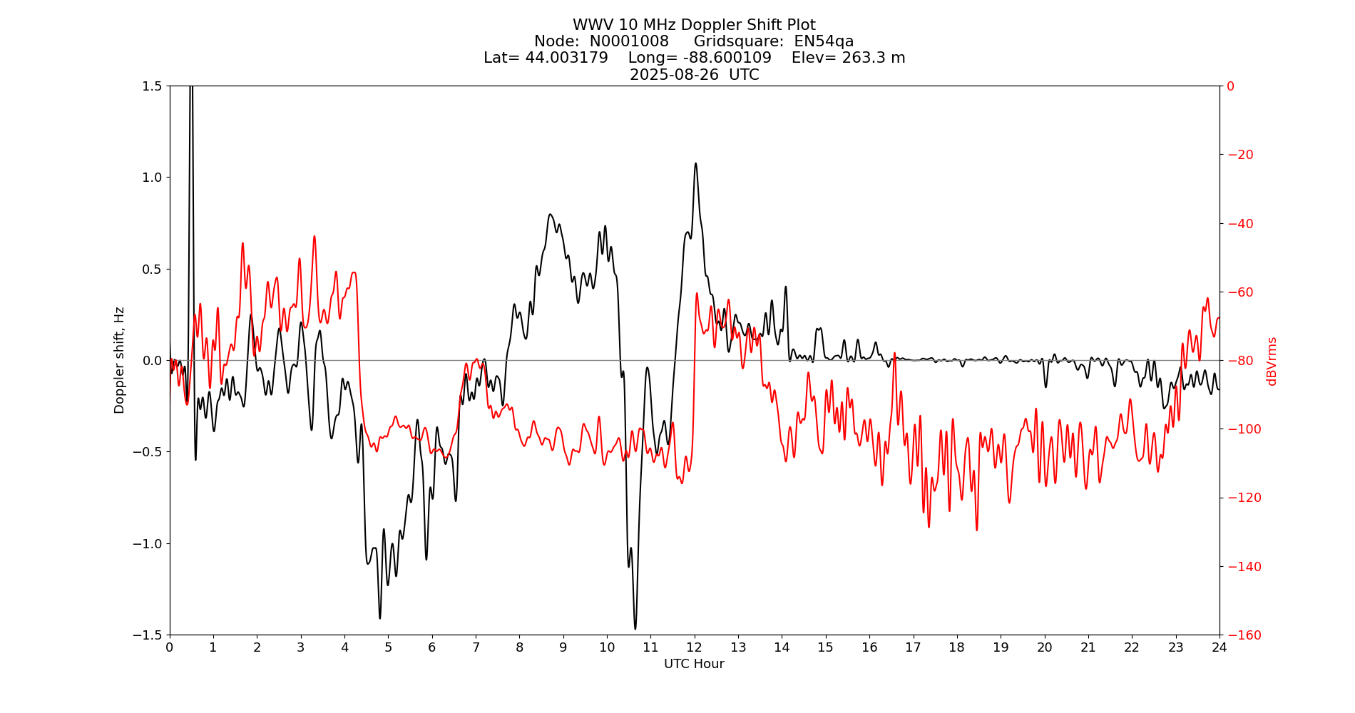Graph for Observation Unavailable