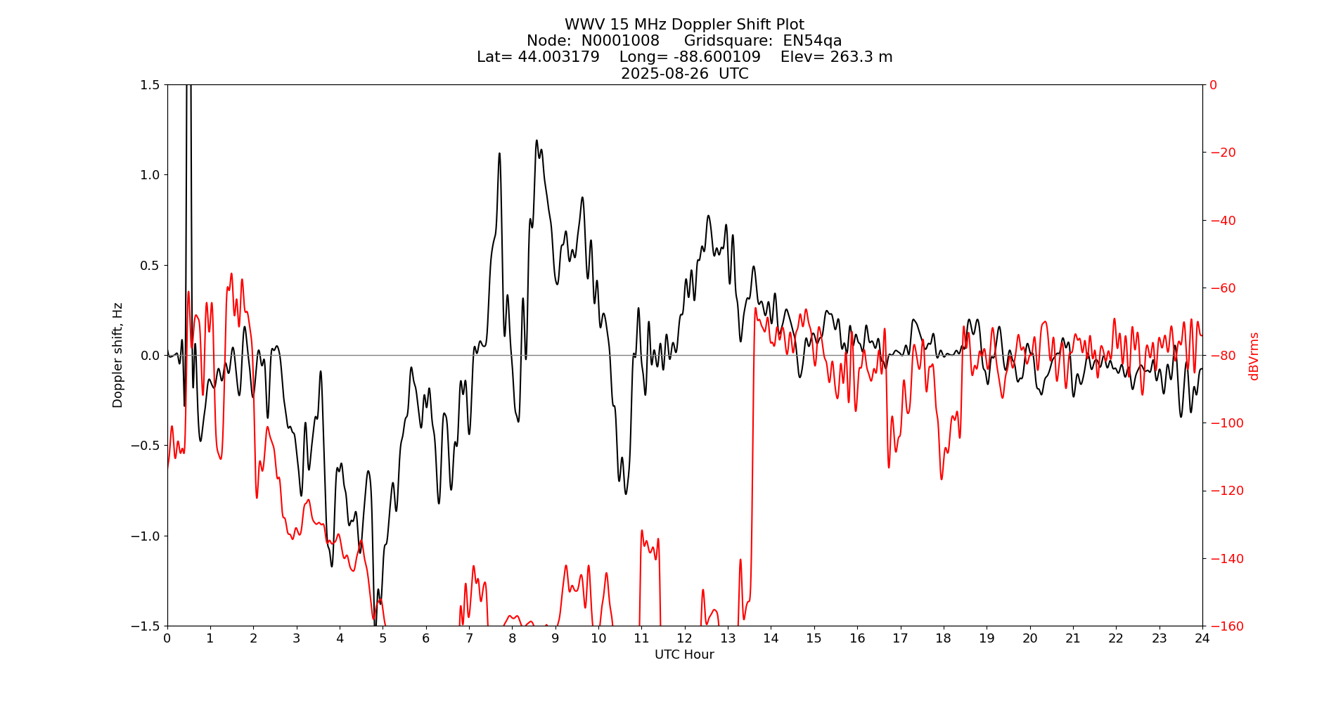 Graph for Observation Unavailable