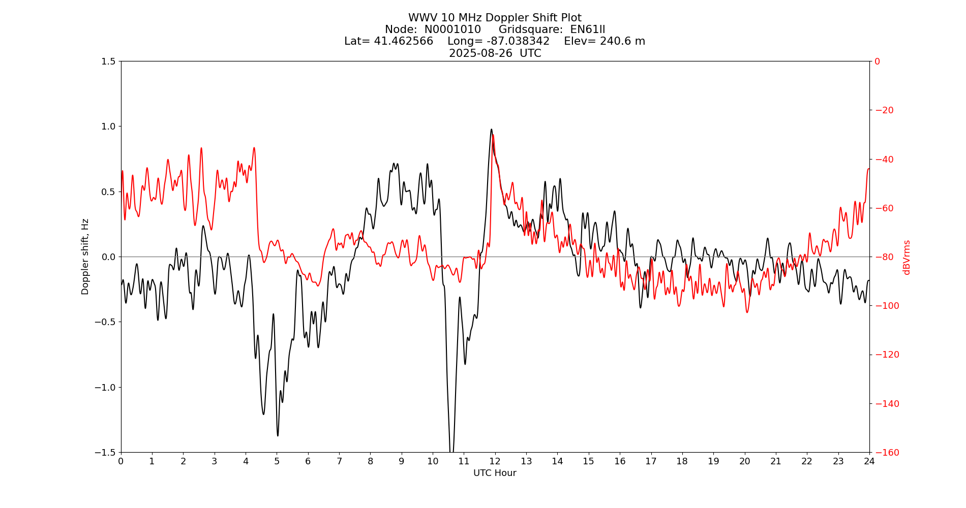 Graph for Observation Unavailable