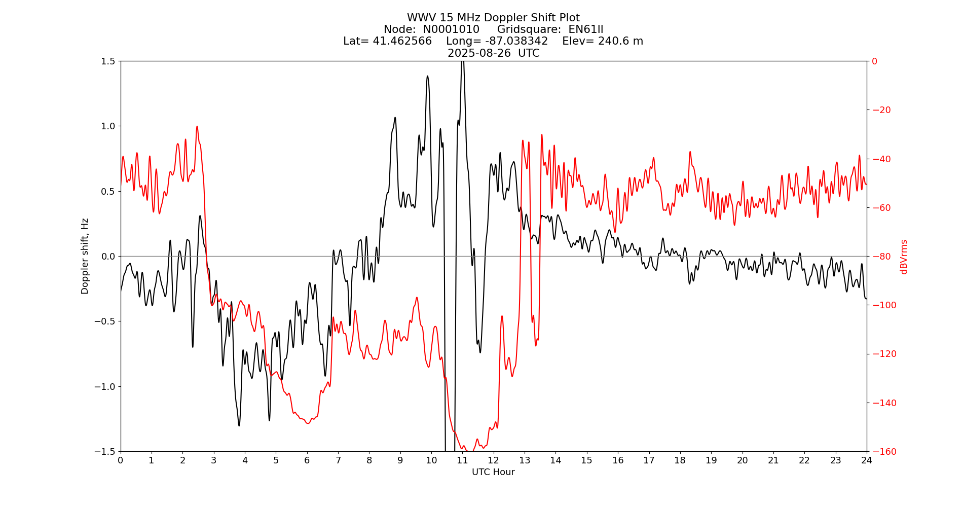 Graph for Observation Unavailable