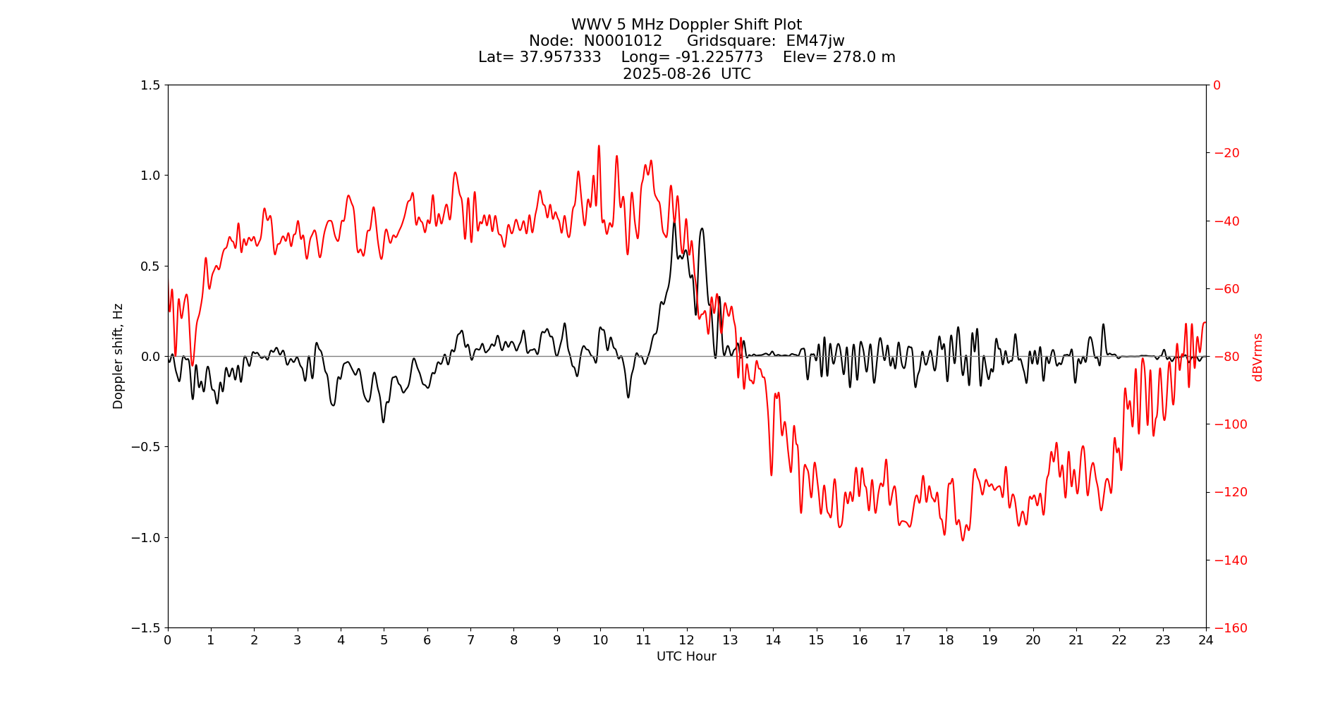 Graph for Observation Unavailable