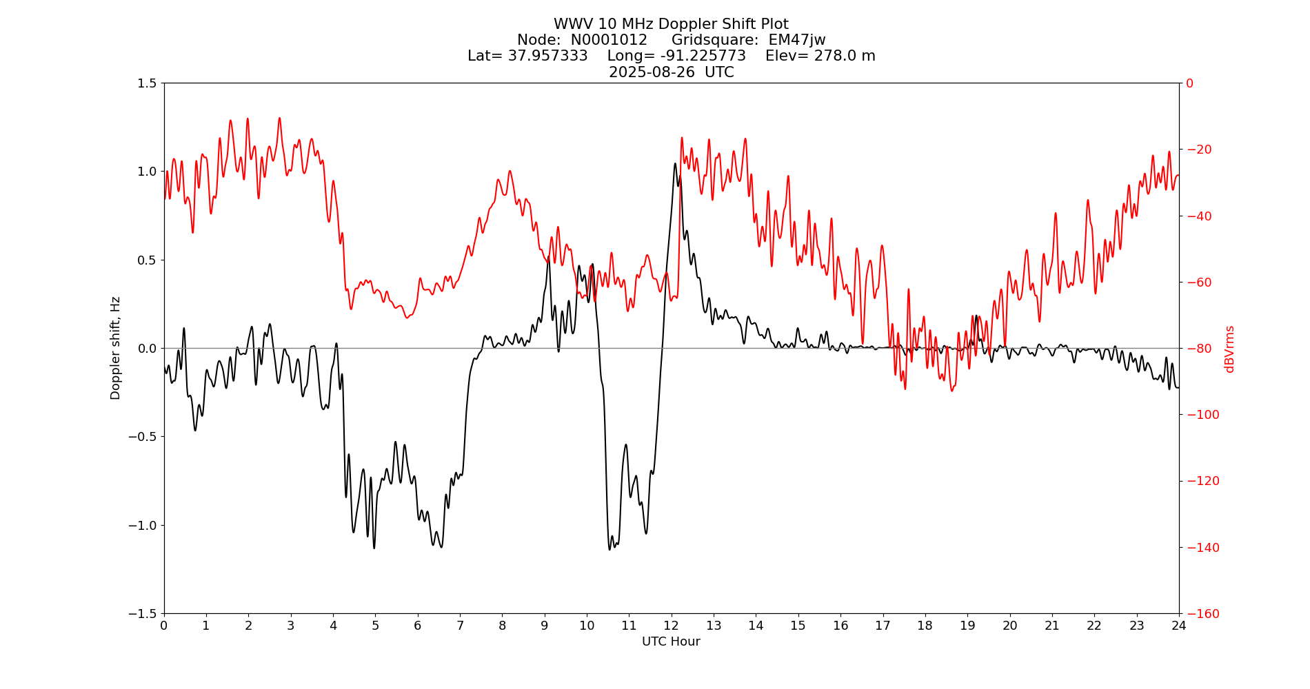 Graph for Observation Unavailable